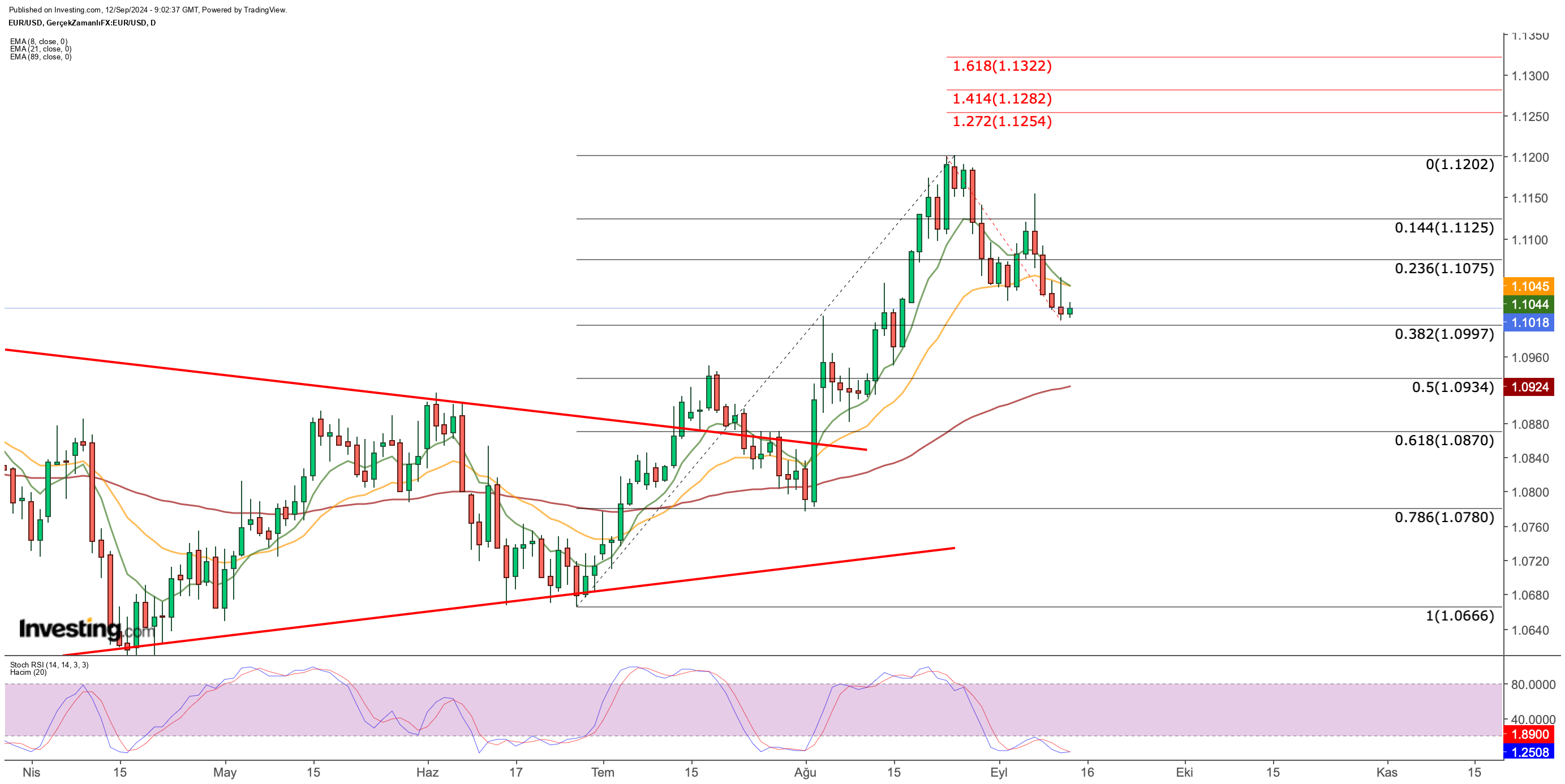 EUR/USD Price Chart