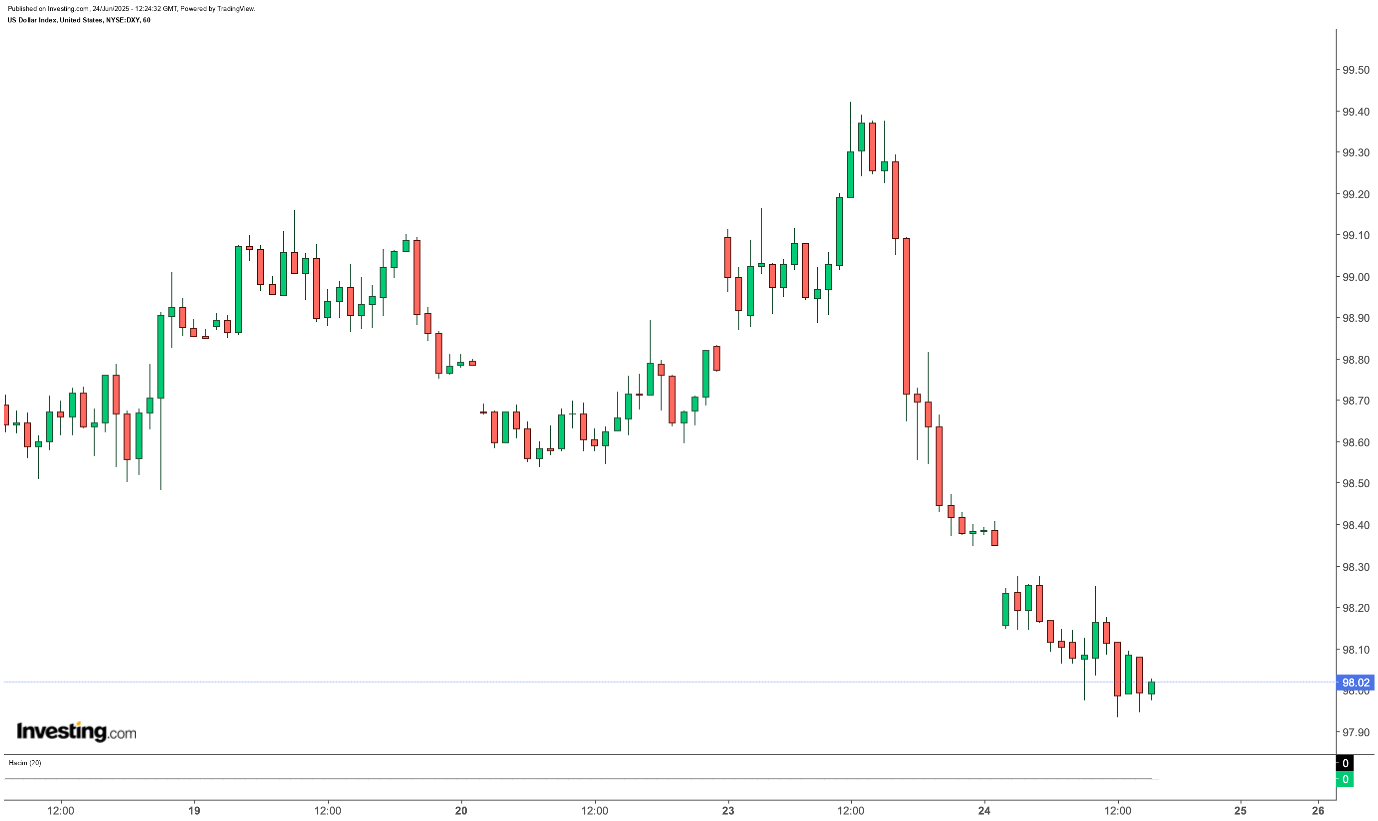DXY