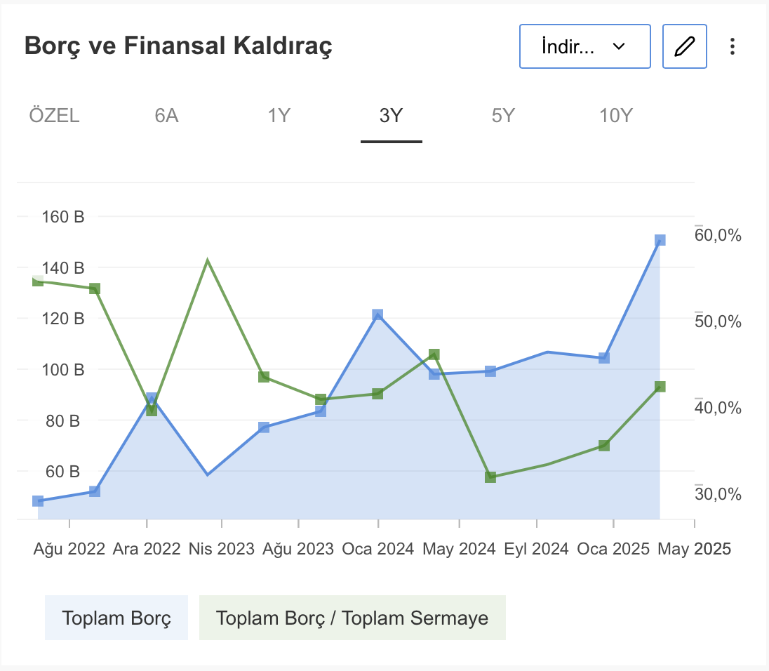 BIST şirketlerinden milletlerarası finansmanda üç büyük atılım
