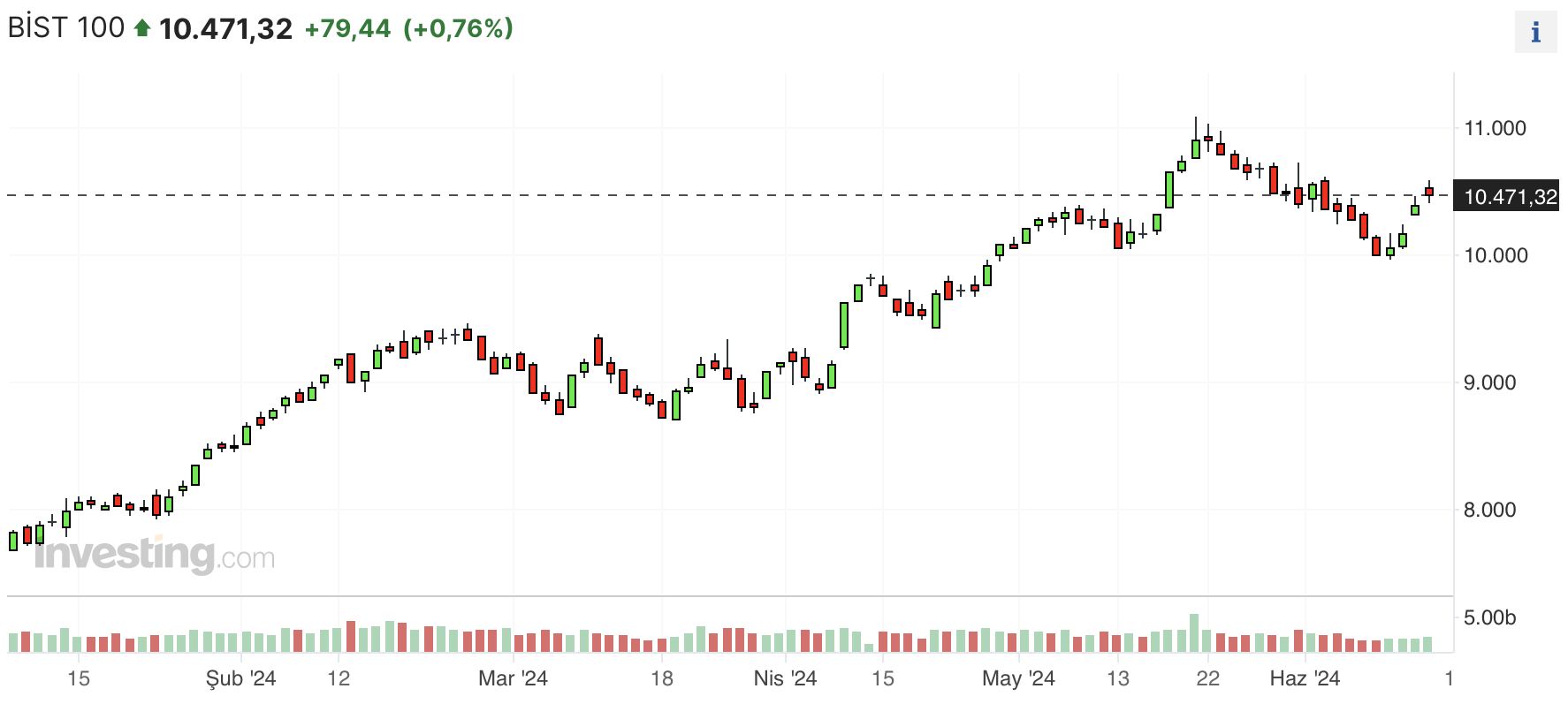 BIST 100