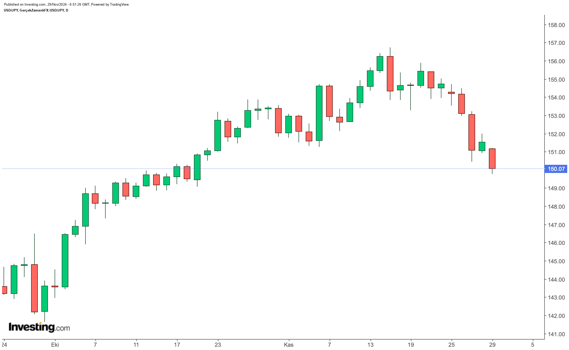 USD/JPY