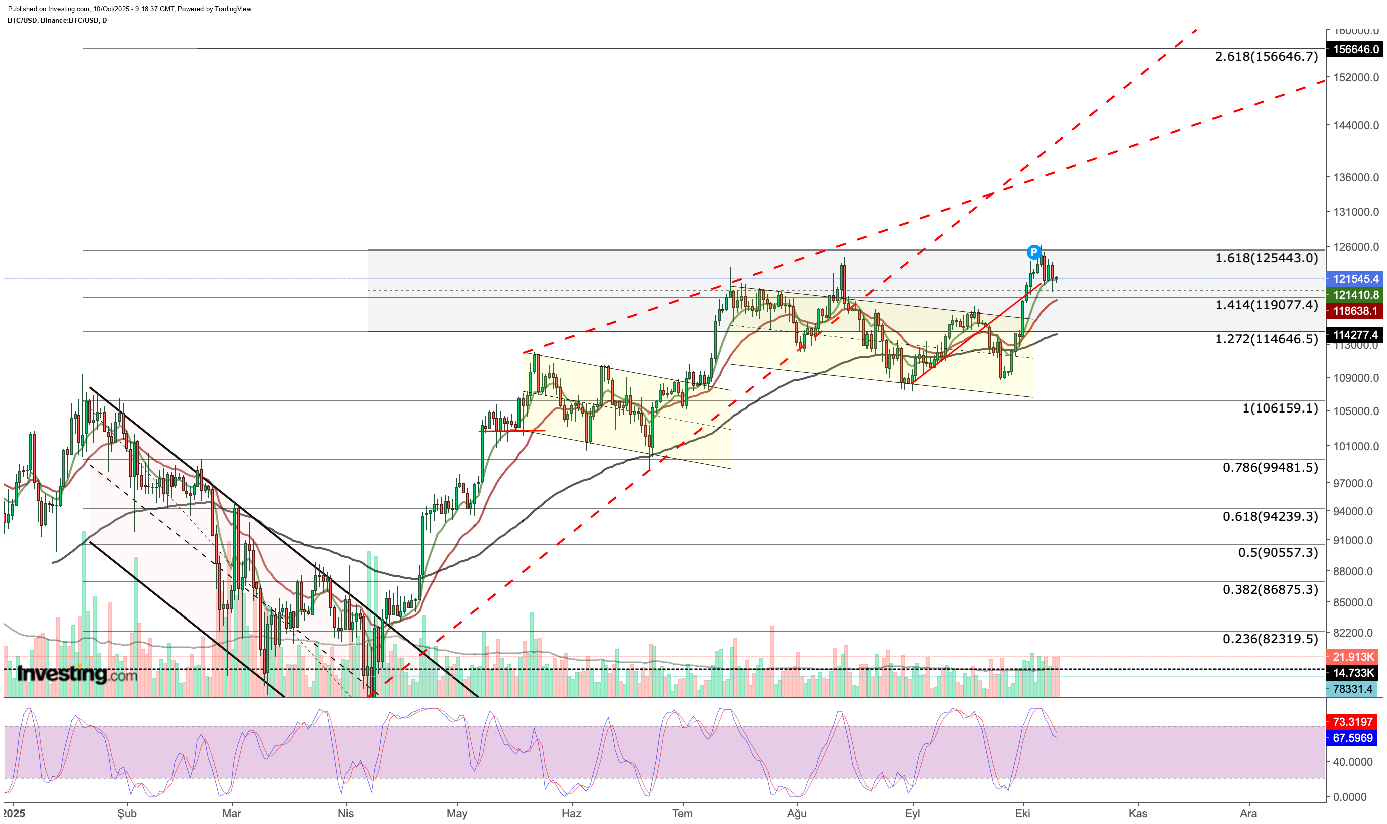 Bitcoin Price Chart