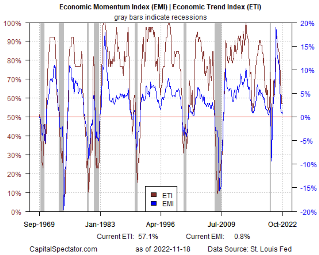 Ekonomik Momentum/Ekonomik Trend Endeksi