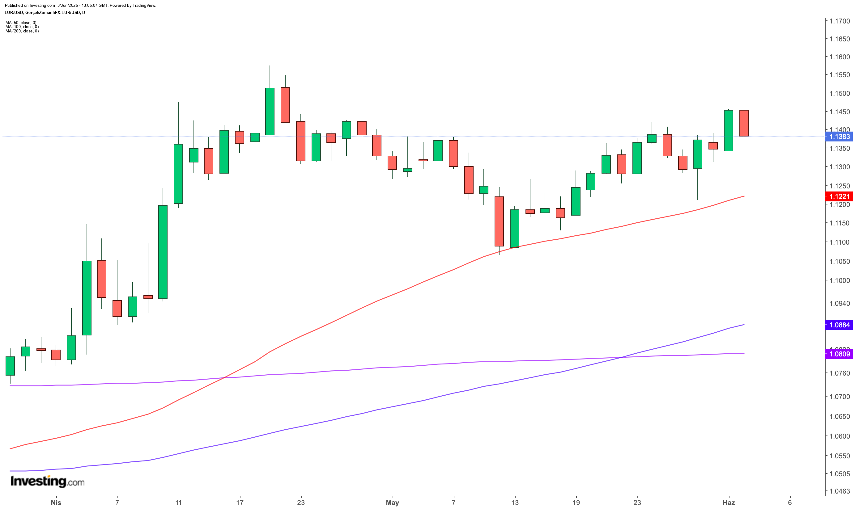 EUR/USD