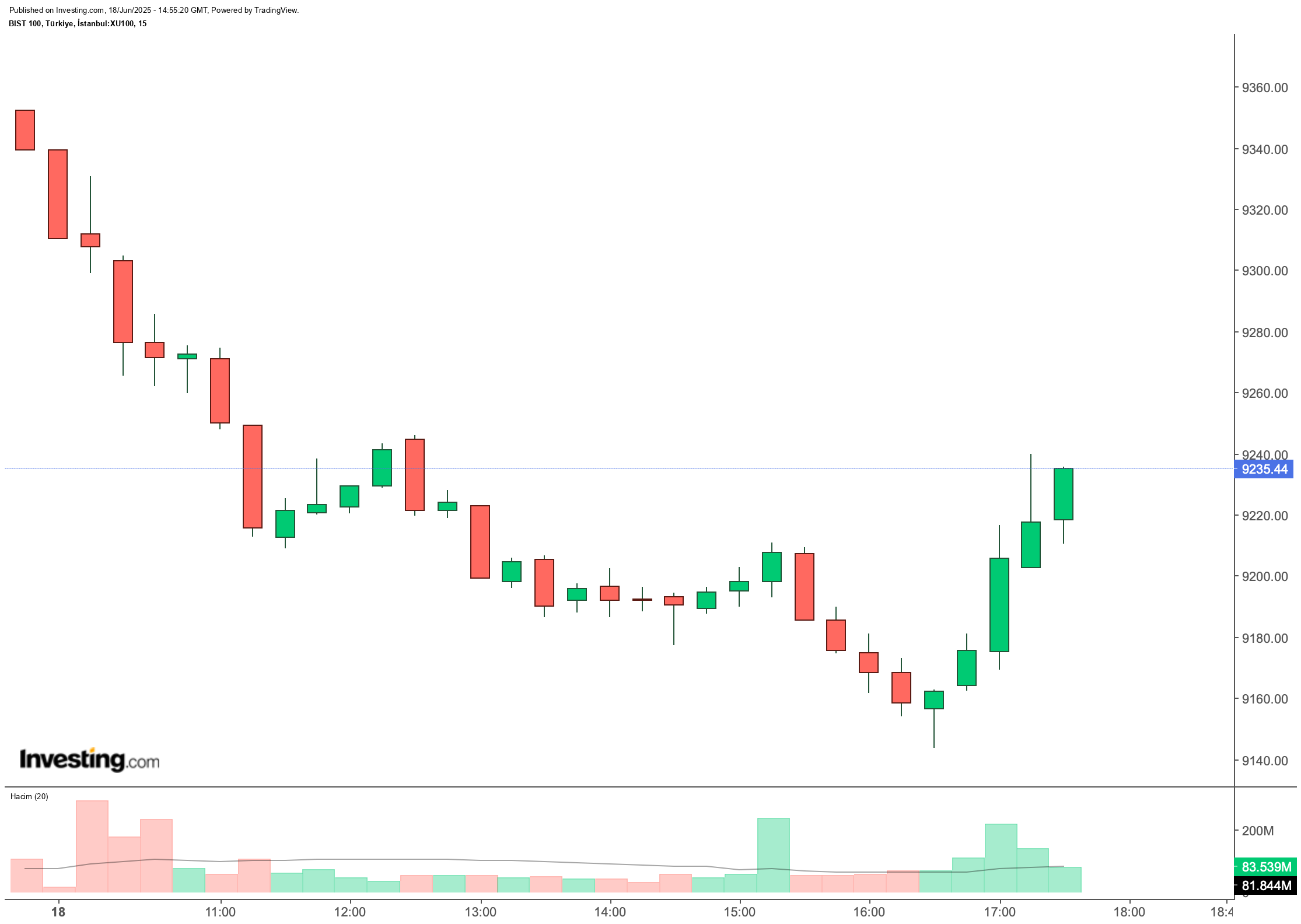 BIST 100