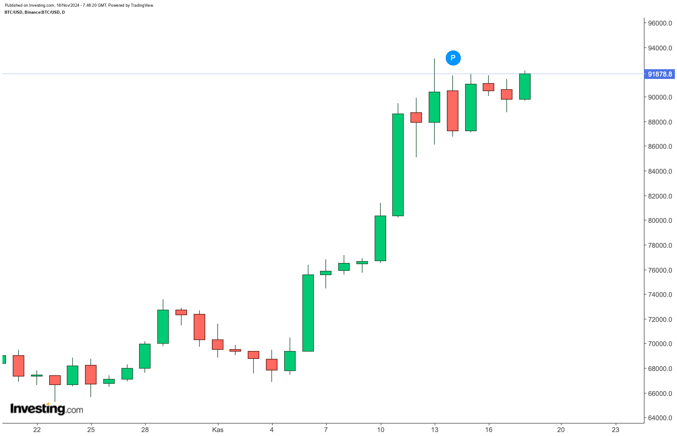 ABD'den Gelen Bitcoin Stratejisi Sinyalleri ve Yükseliş Eğilimi