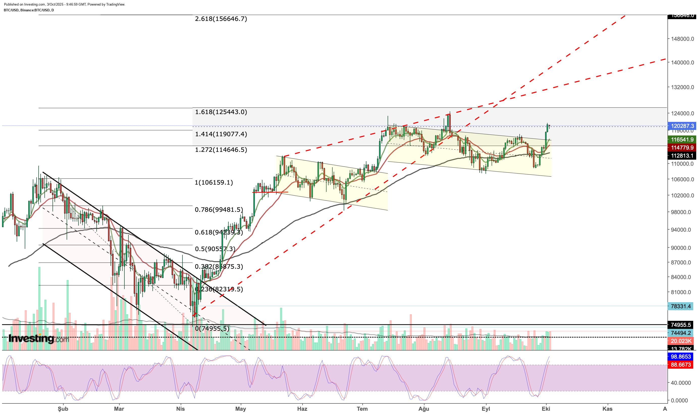 Bitcoin Price Chart