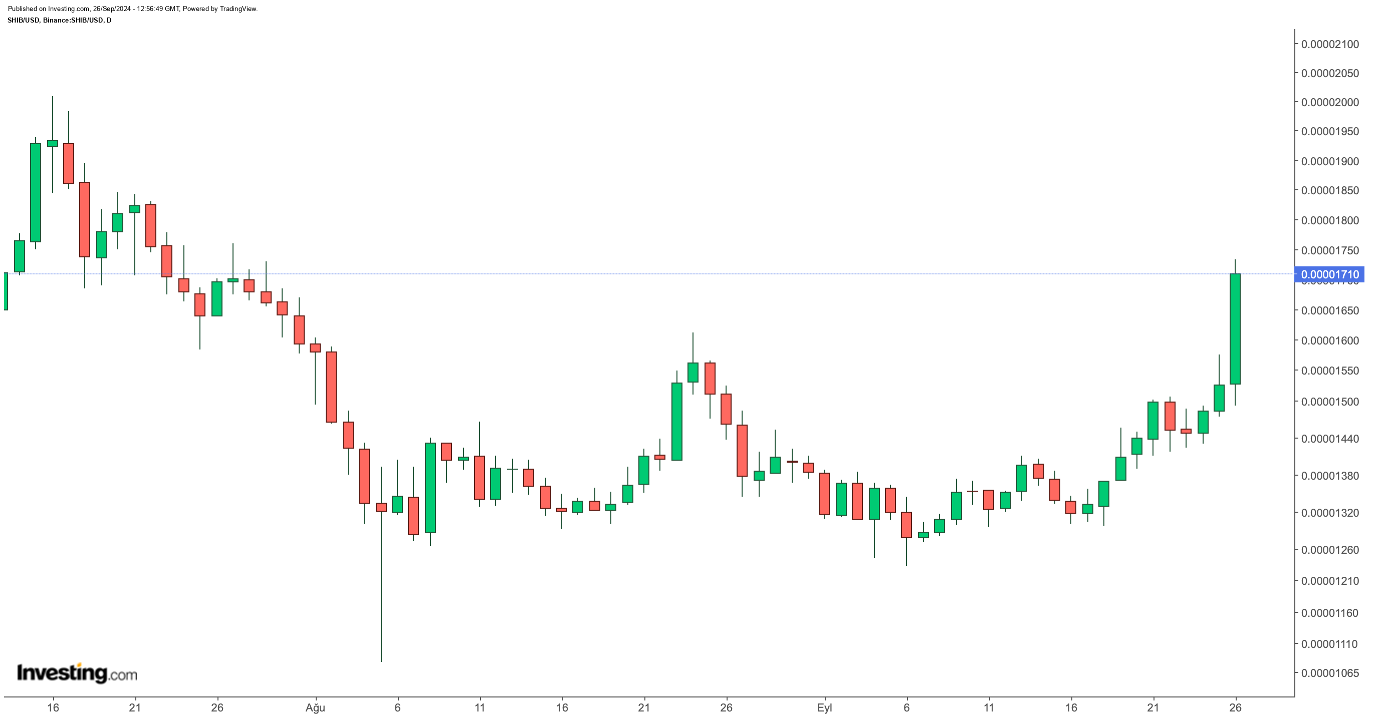 SHIB/USDT