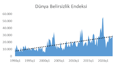 Dünya Belirsizlik Endeksi