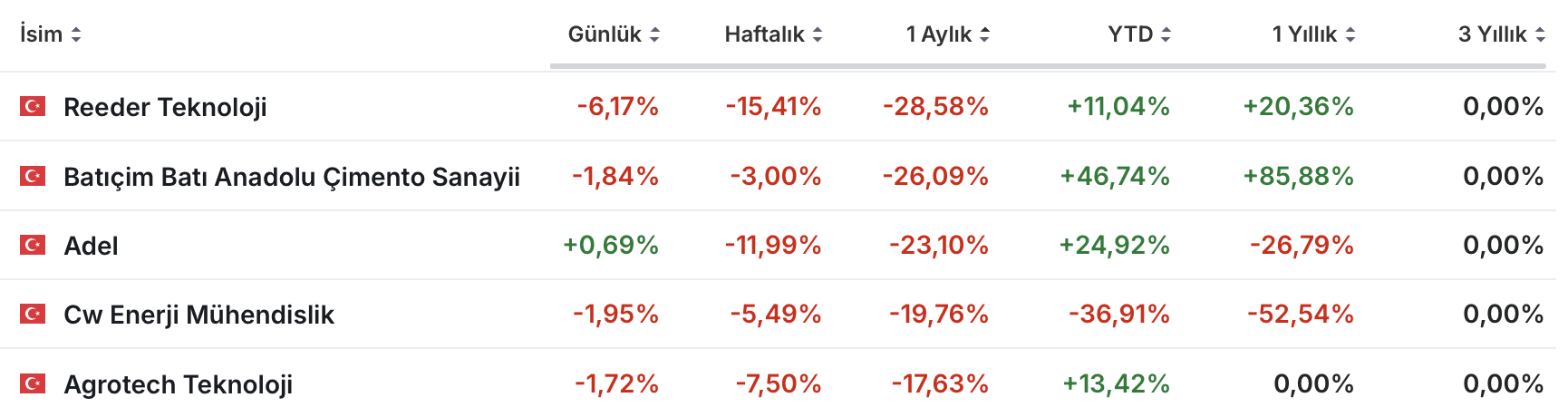 Eylül 2023 Yatırım Performansı Analizi