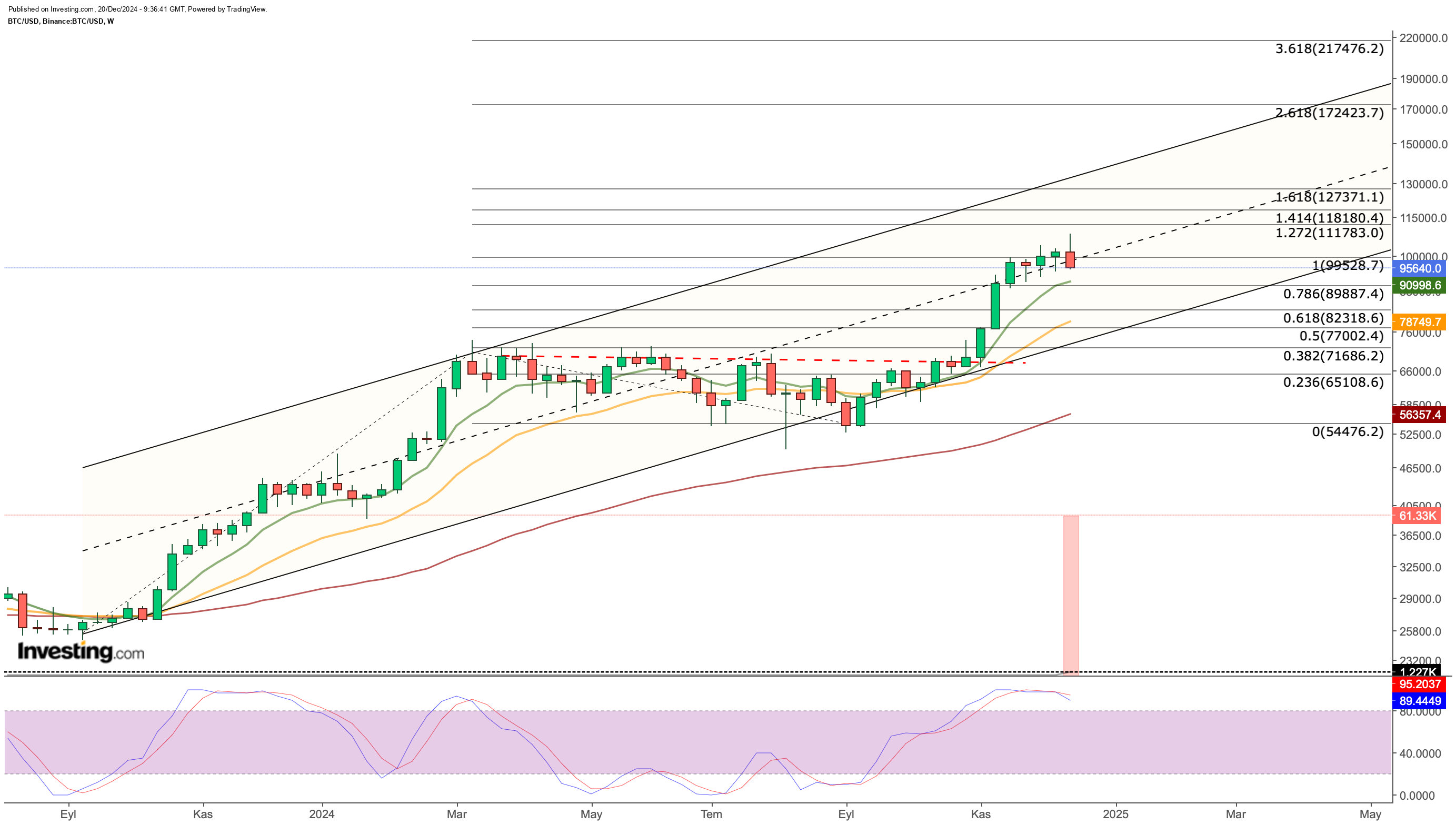 BTC Haftalık Grafik