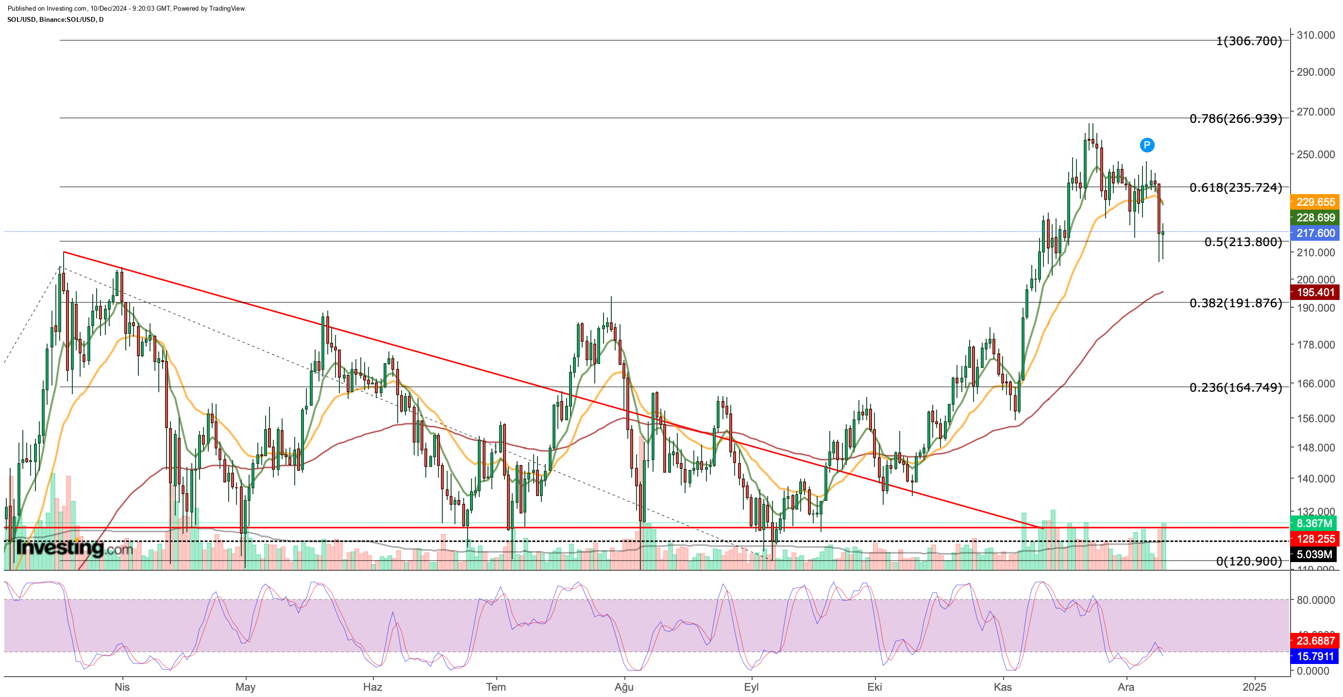 SOL/USD Price Chart