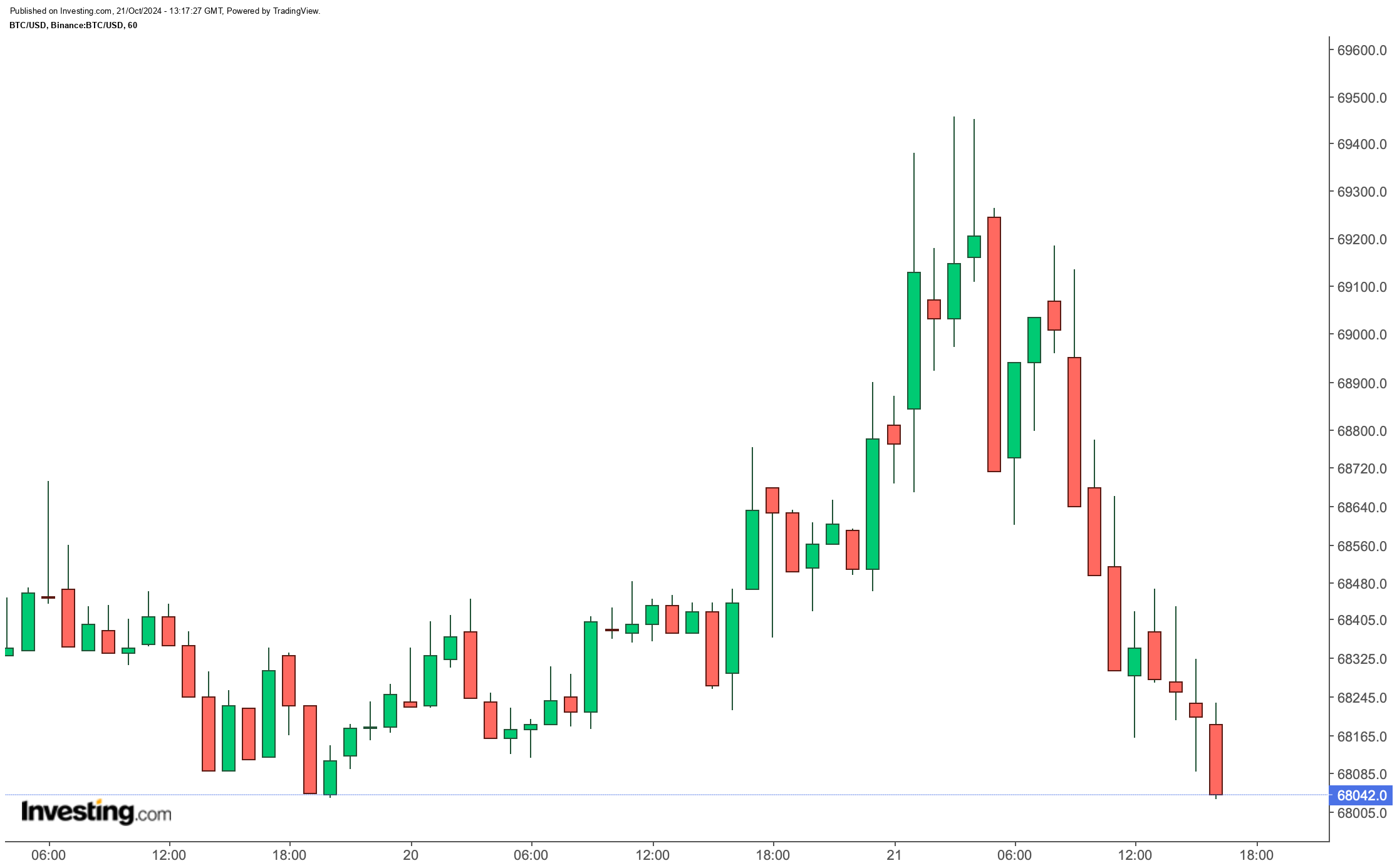 Bitcoin Haftaya Düşüşle Başladı