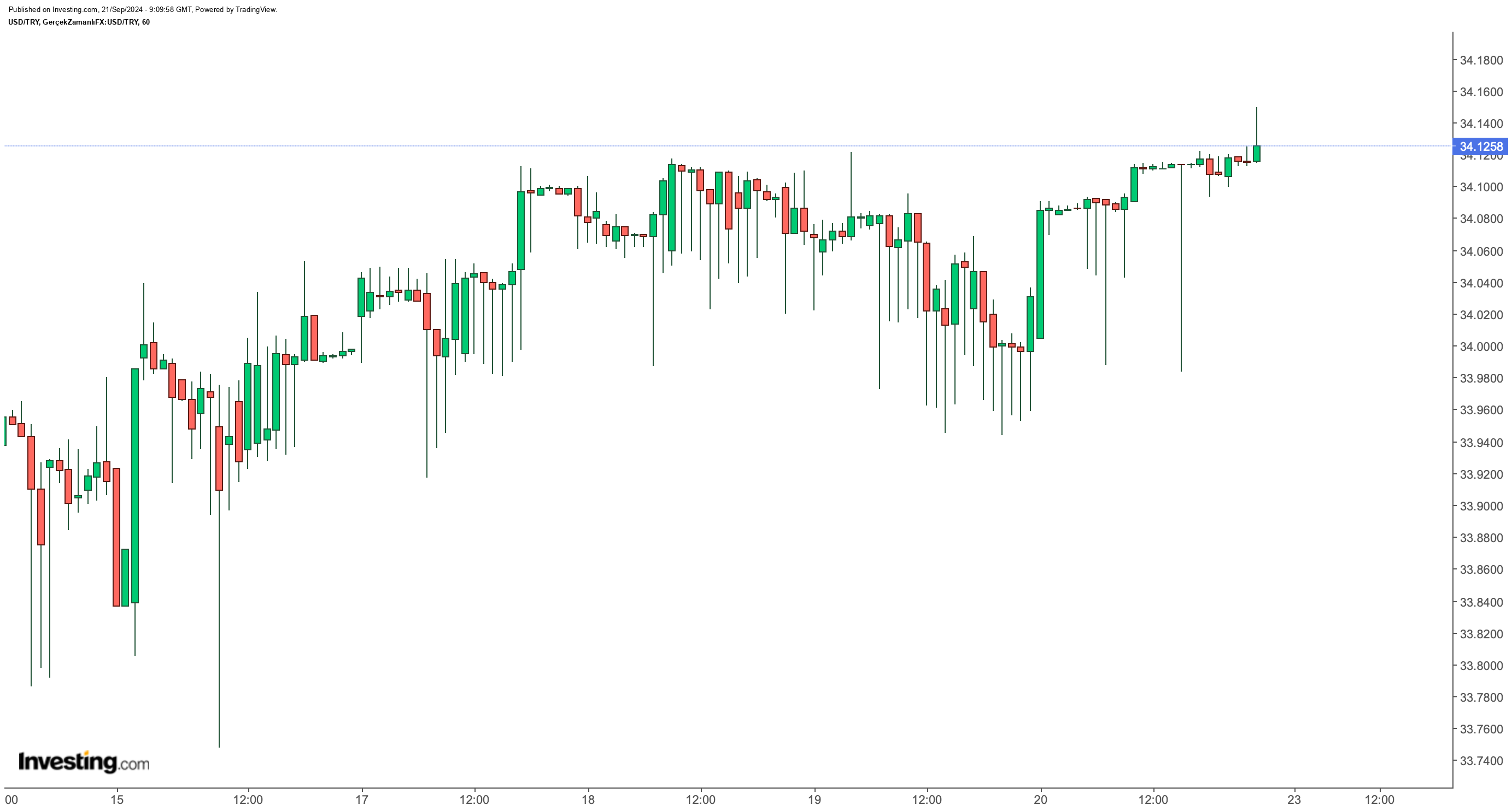 Dolar/TL