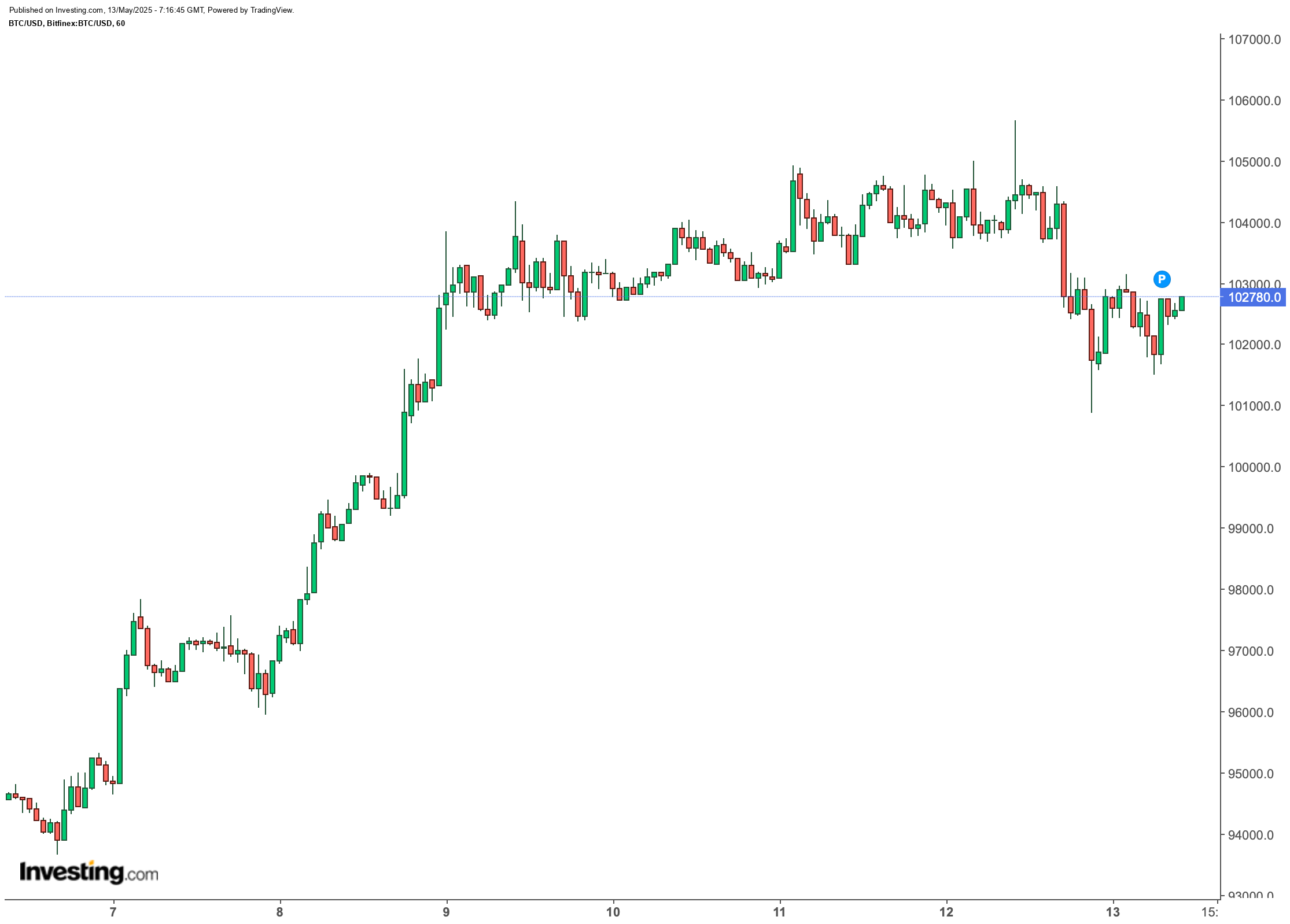 Bitcoin