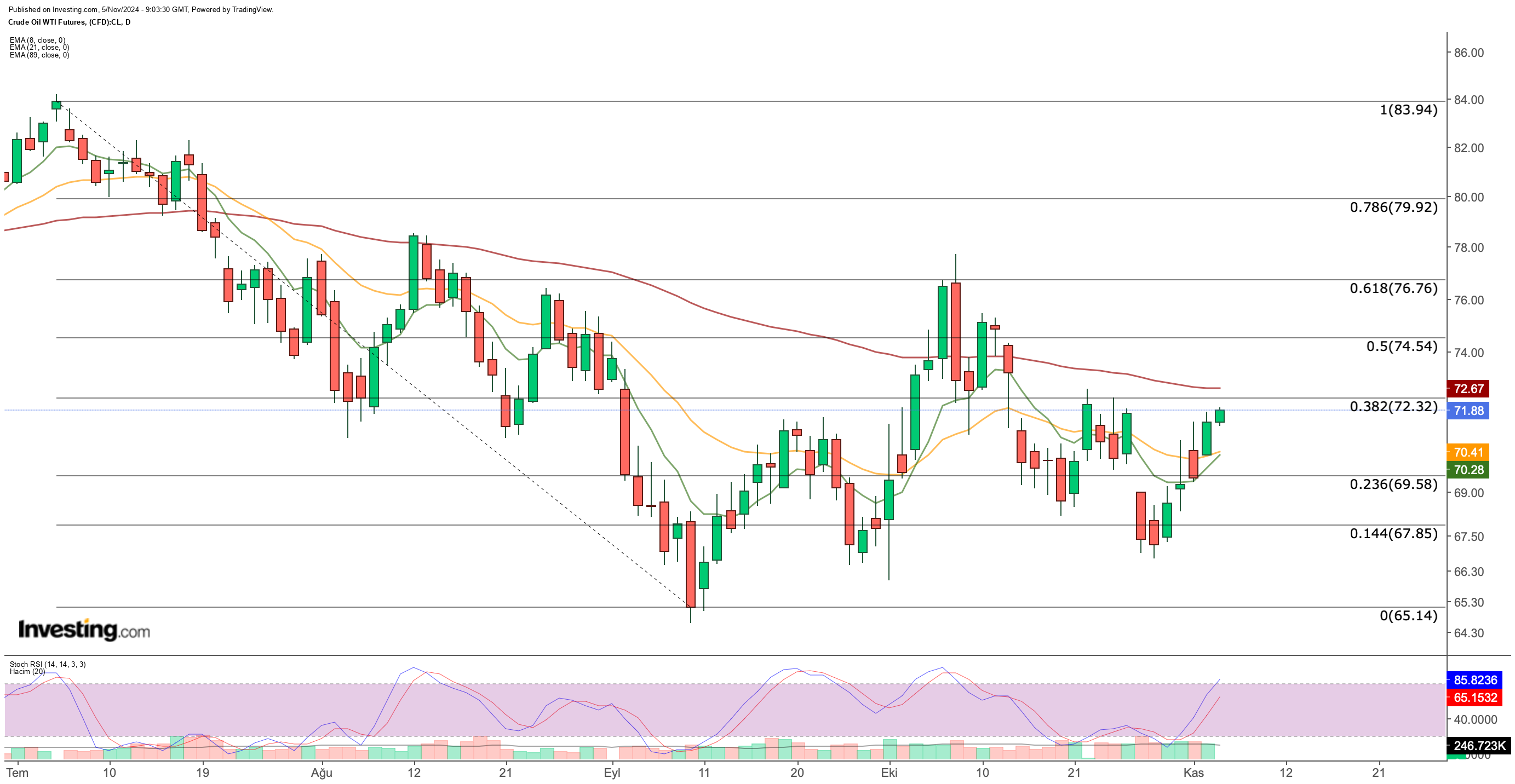 WTI Price Chart