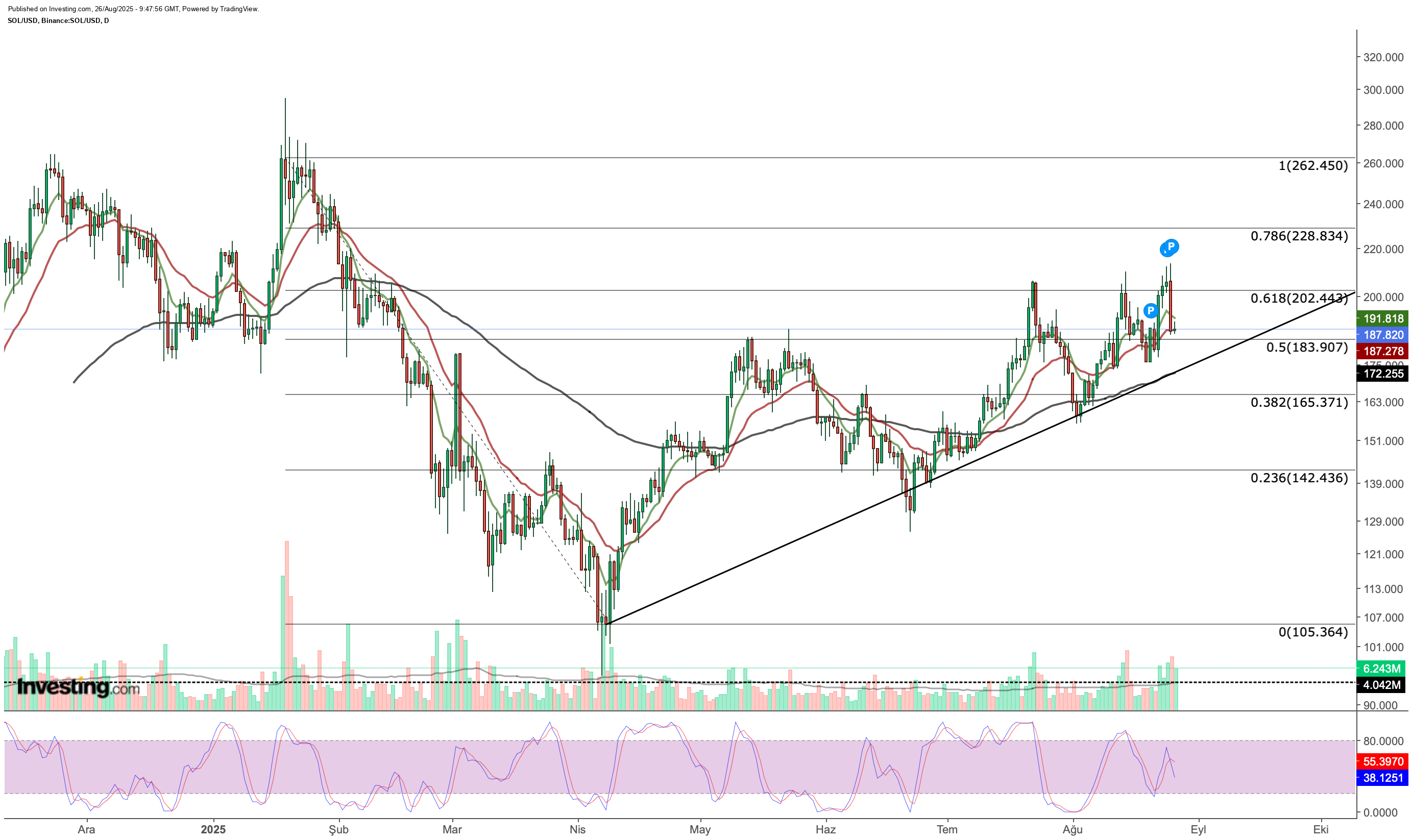 Solana Price Chart