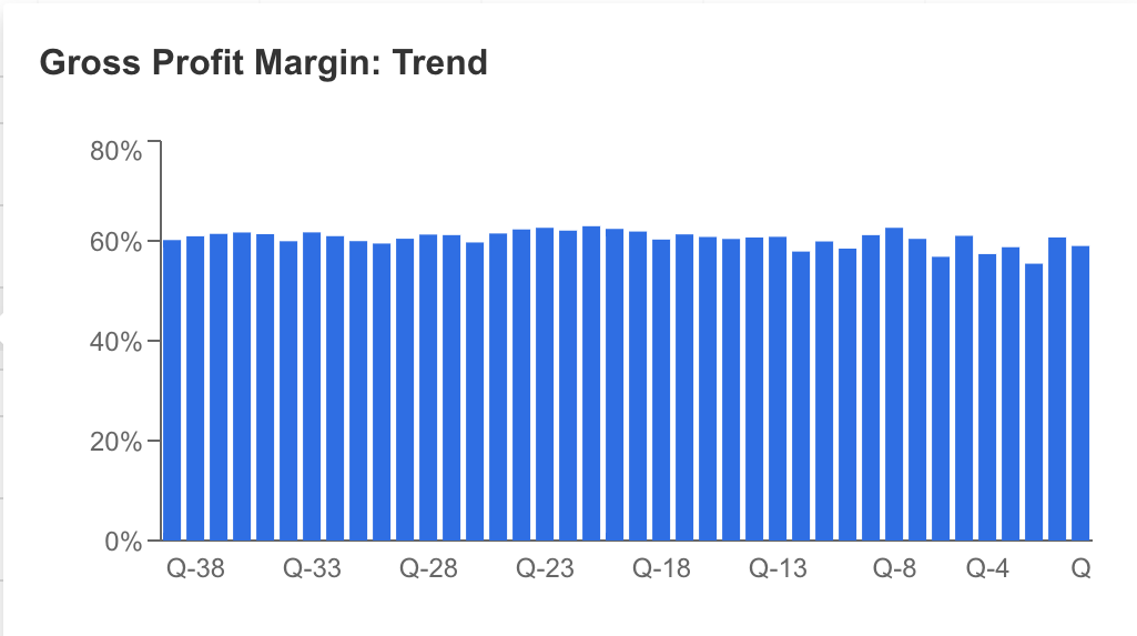 Gross Profit Margin Trend