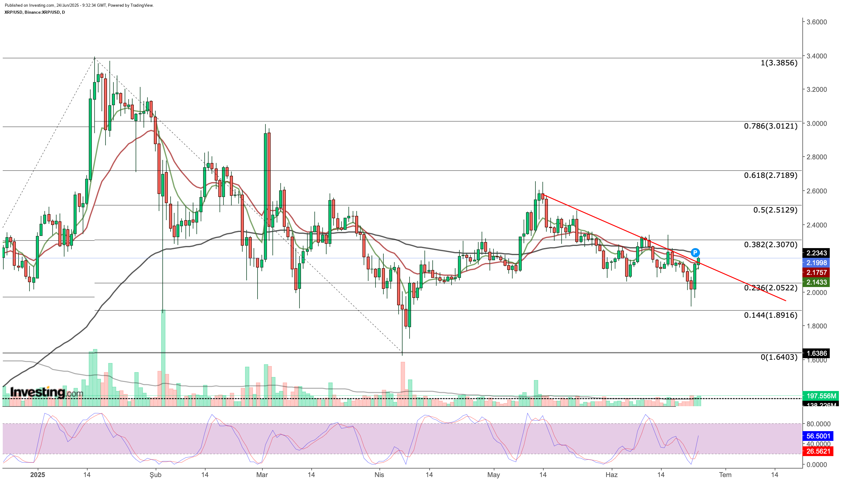 XRP Price Chart