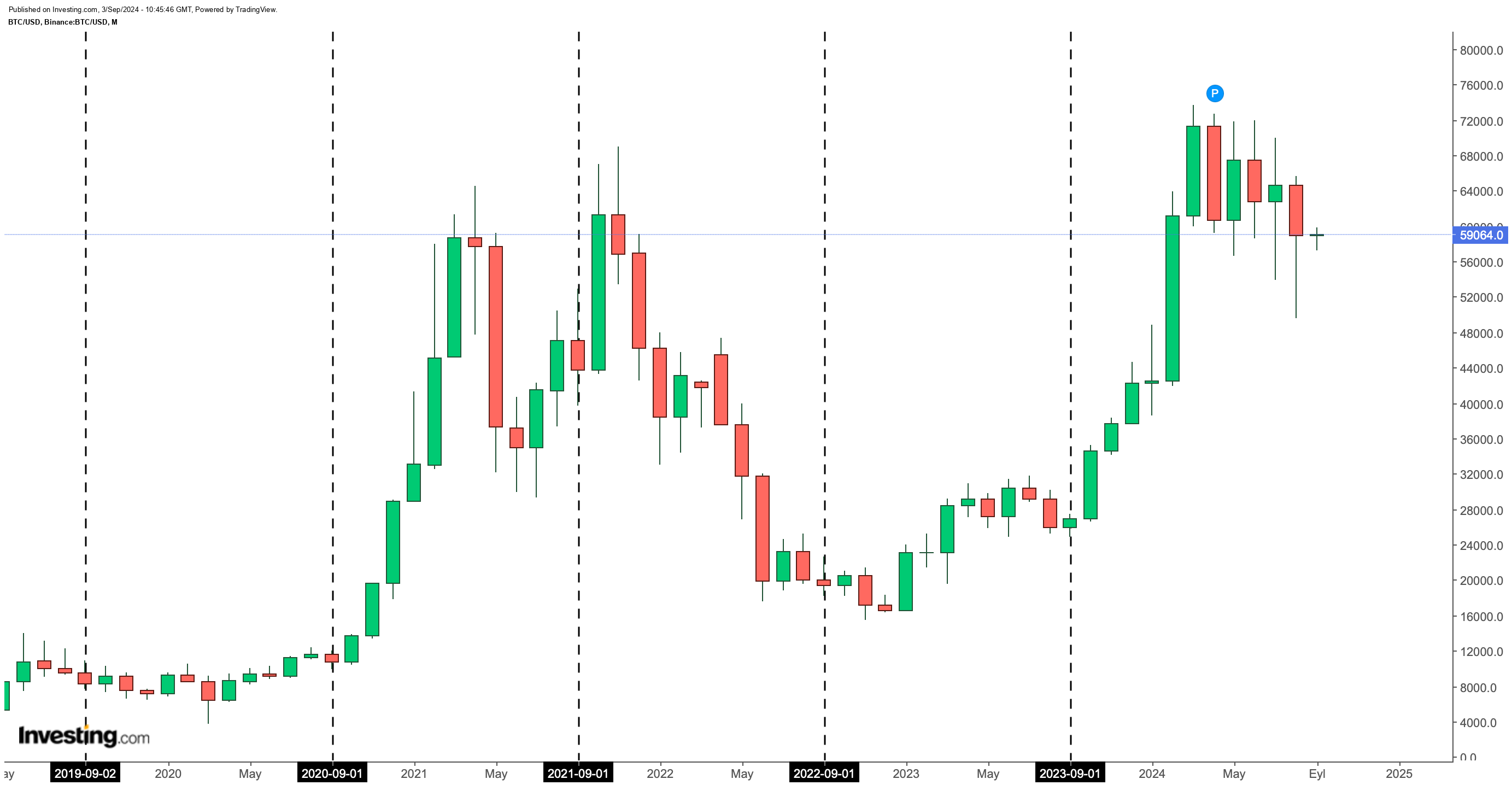 Bitcoin'in Ağustos Performansı ve Eylül Beklentileri