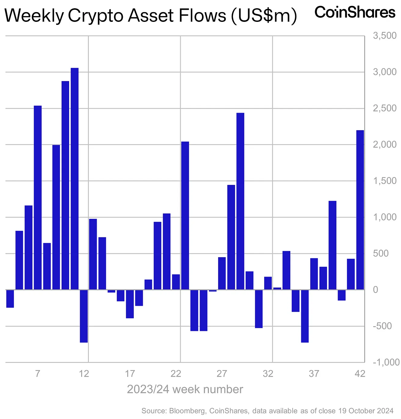 Kaynak: CoinShares