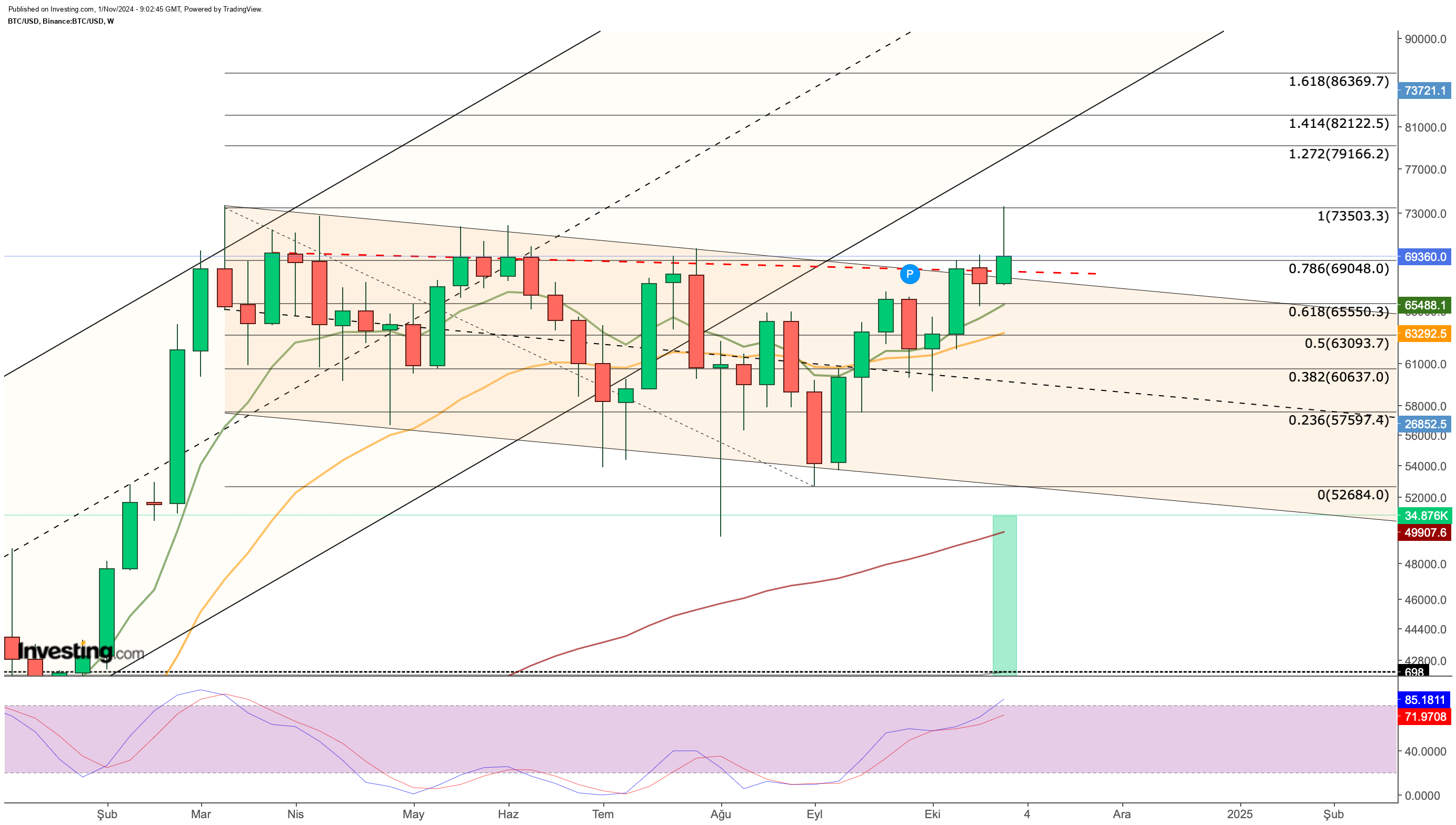 Bitcoin Haftalık Grafik