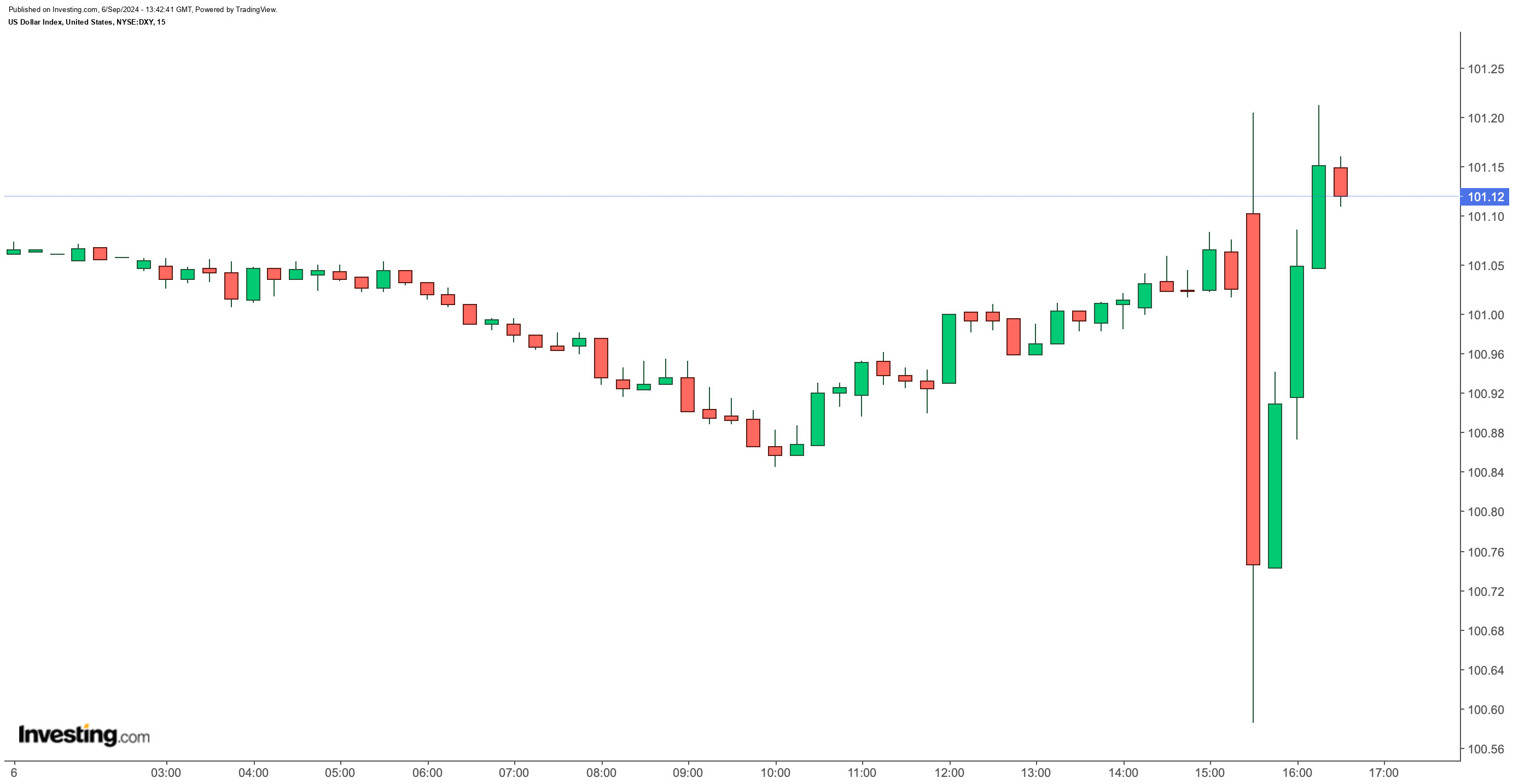 DXY