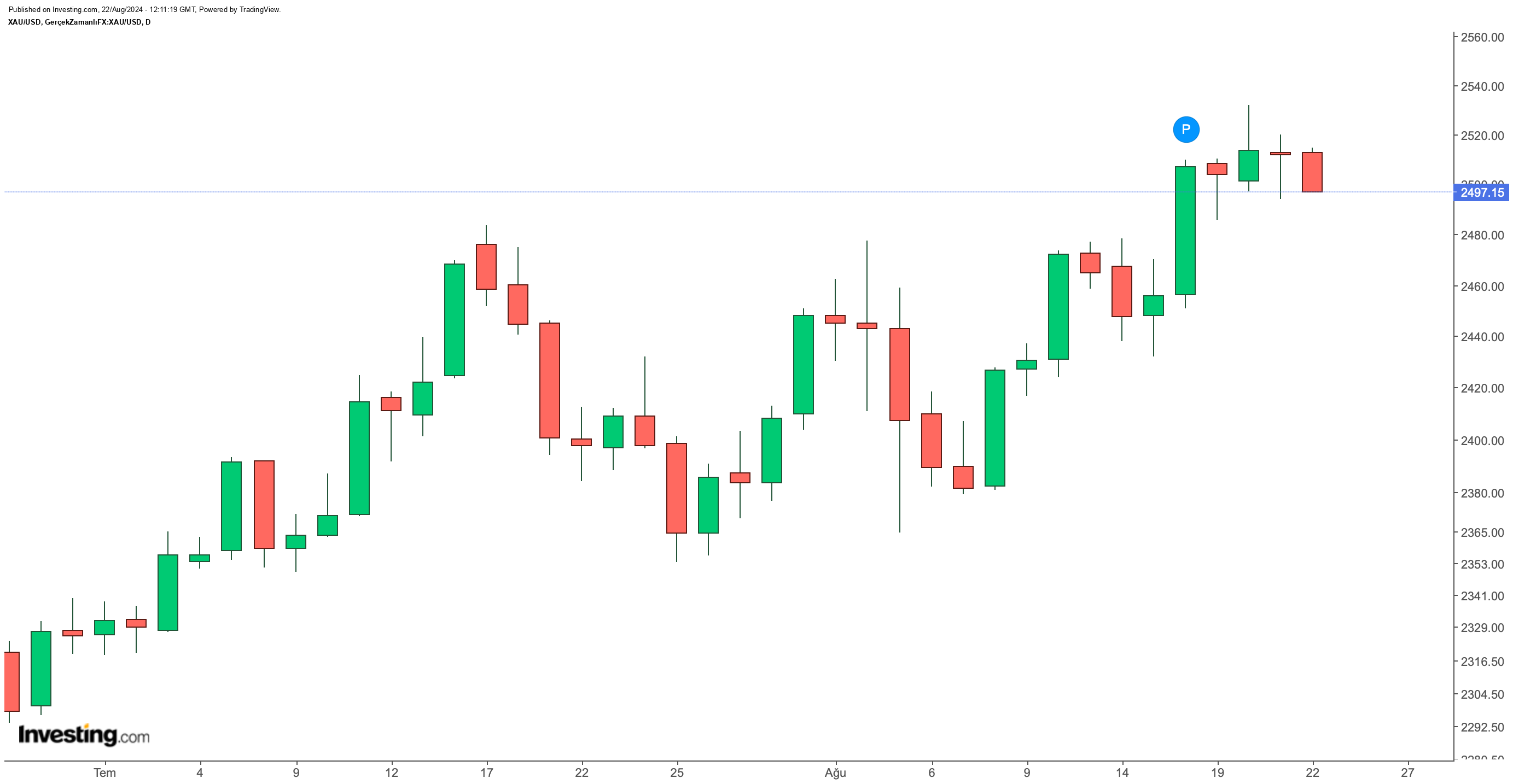 UBS'den Emtia Piyasalarına Dair Öngörüler