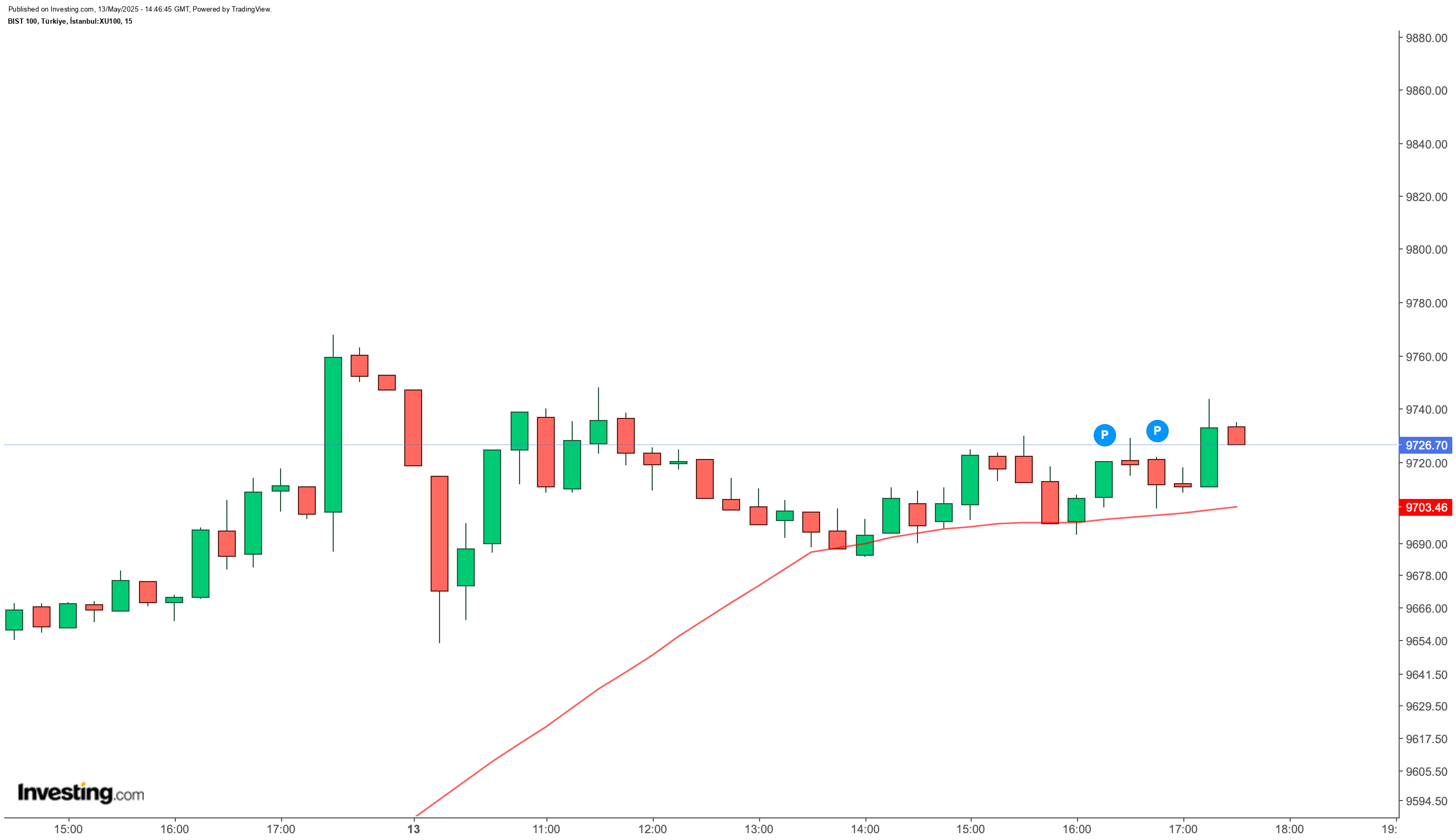 BIST 100