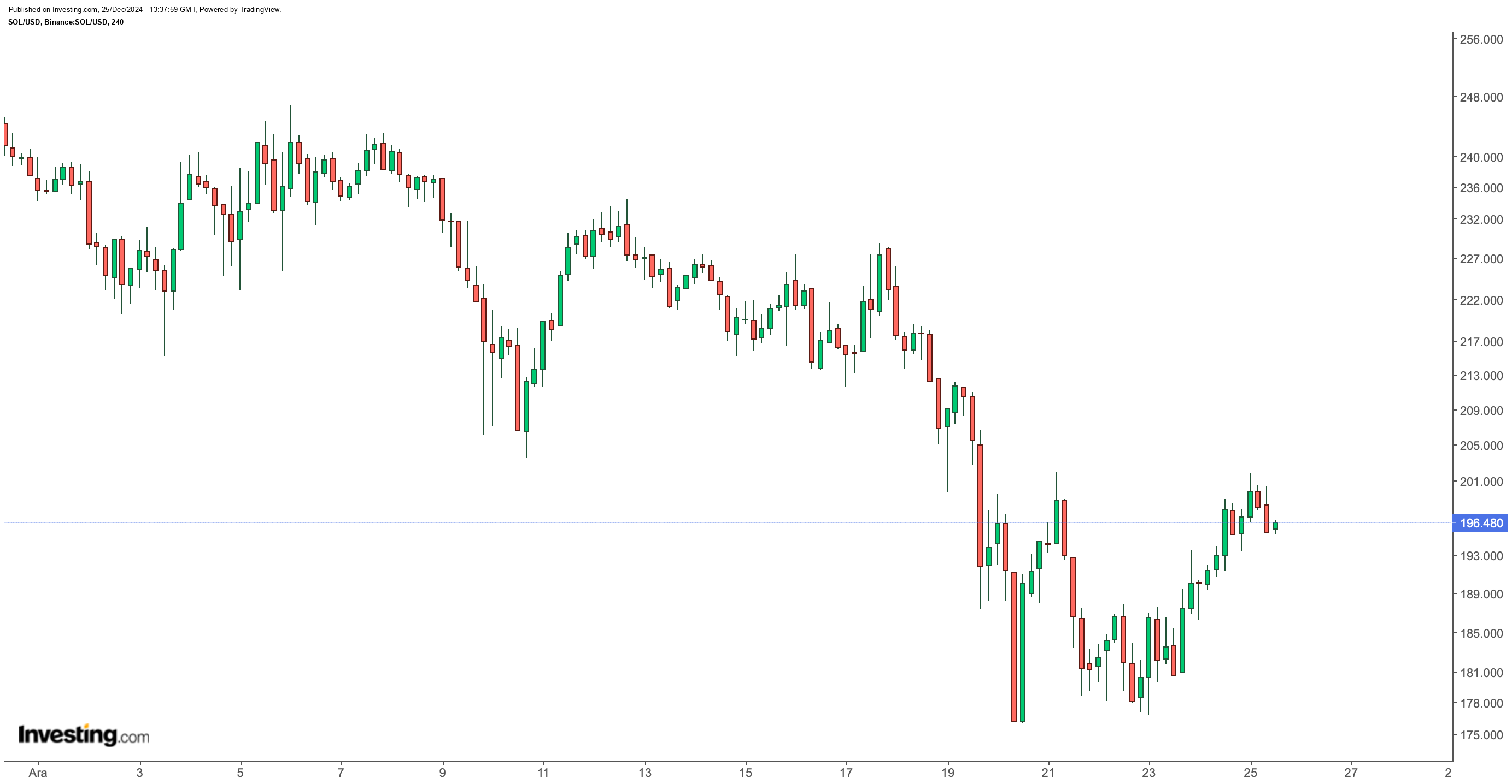 Altcoin Piyasasında Dikkat Çeken Gelişmeler