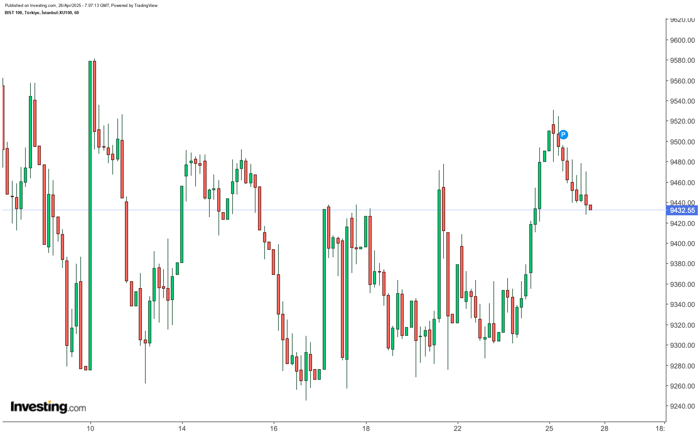 BIST 100