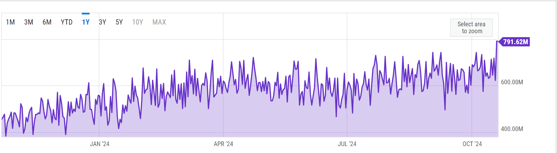 Bitcoin Hash Oranı - Kaynak: Ycharts