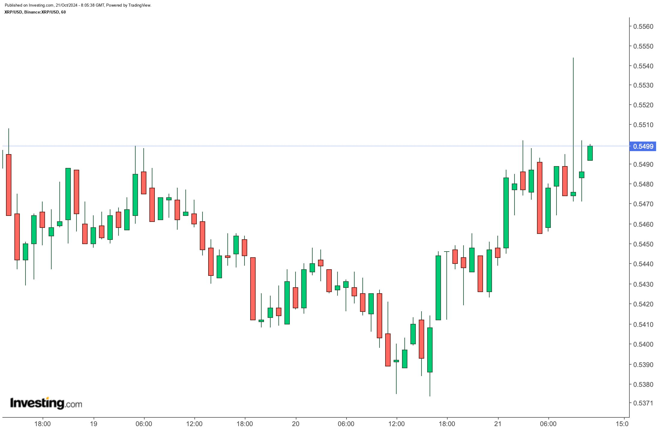 XRP/USD