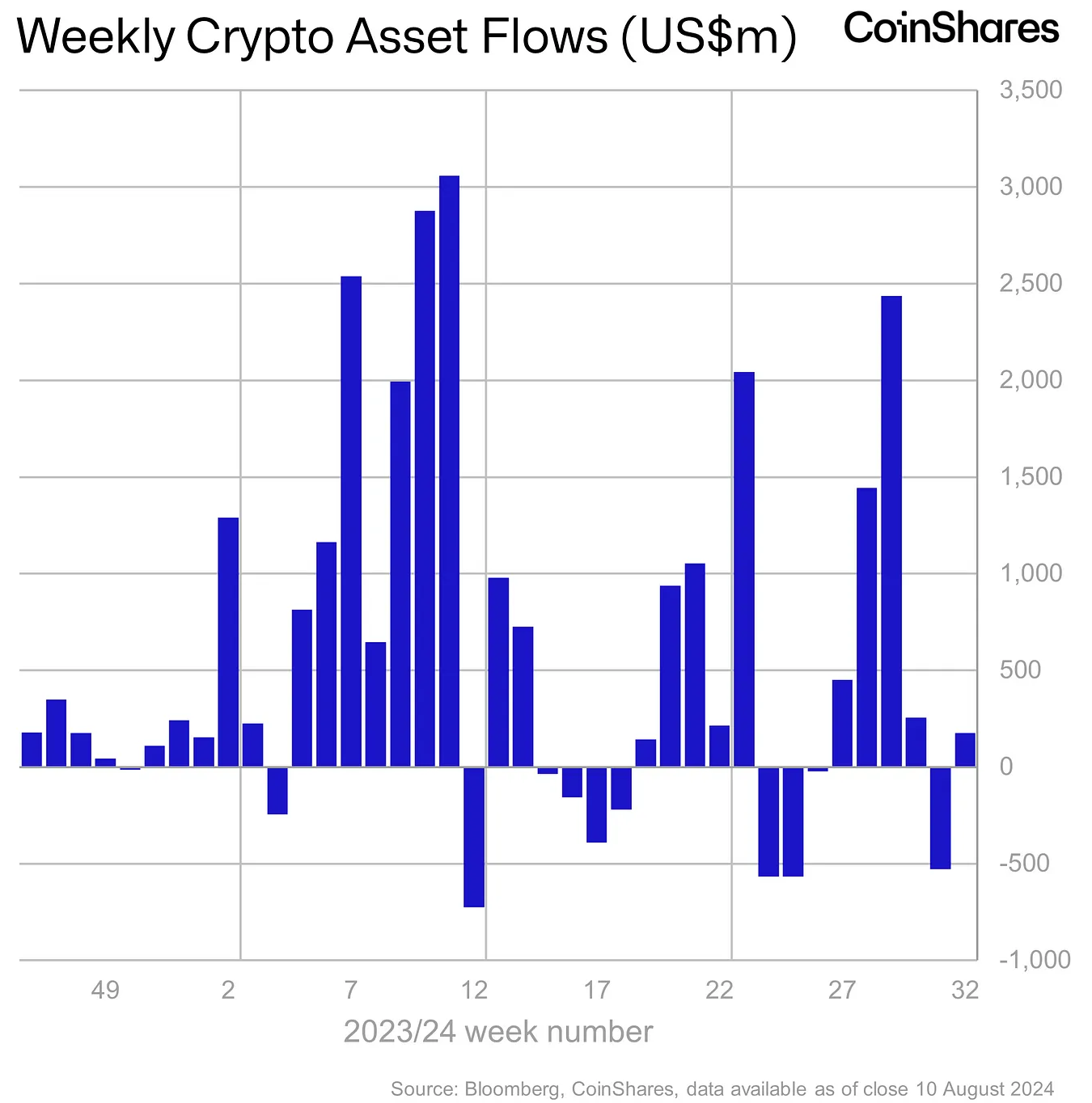 Kaynak: CoinShares