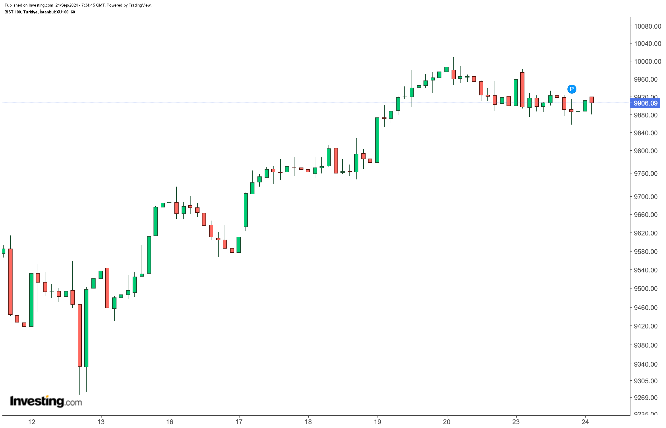 BIST 100