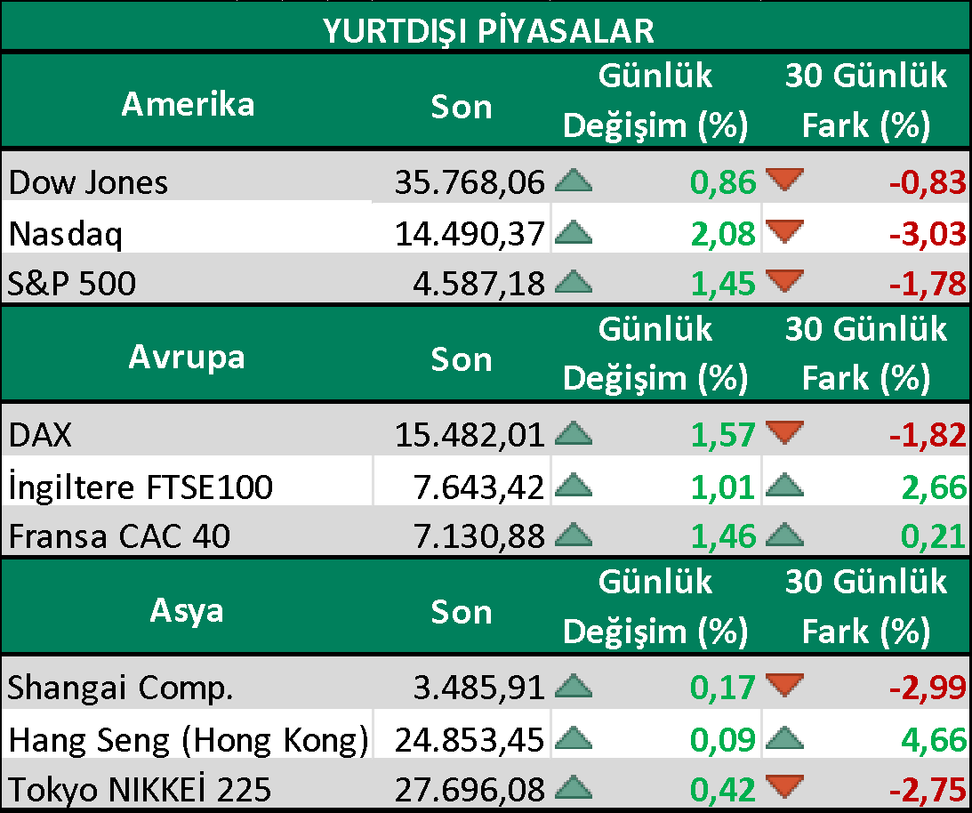 Yurt Dışı Piyasalar