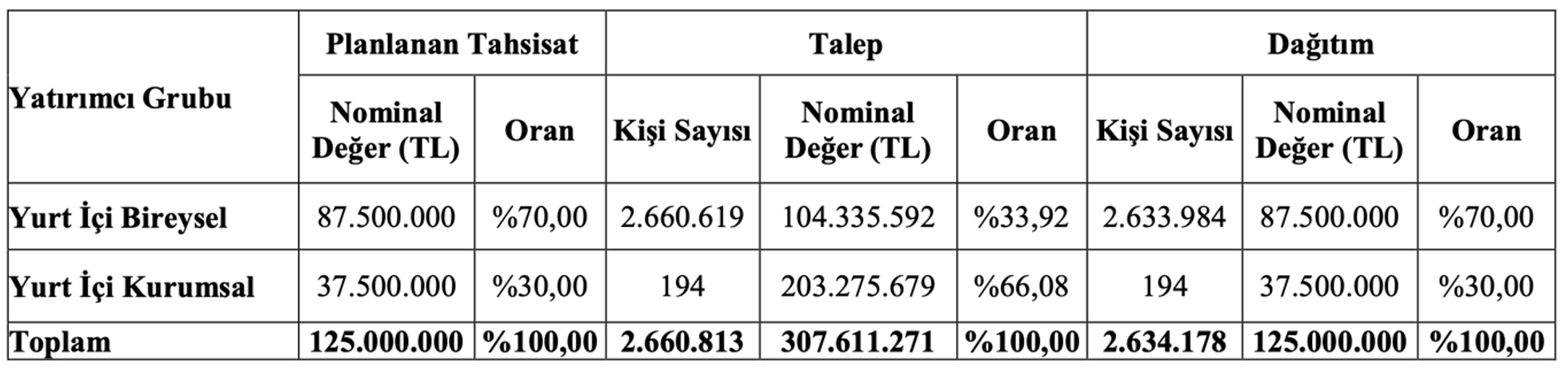 Koç Metalurji Halka Arz Sonuçları