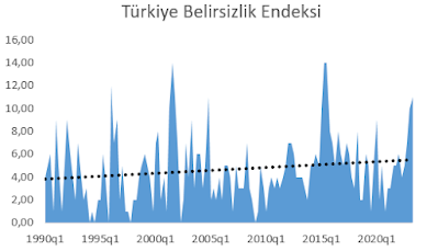 Türkiye Belirsizlik Endeksi