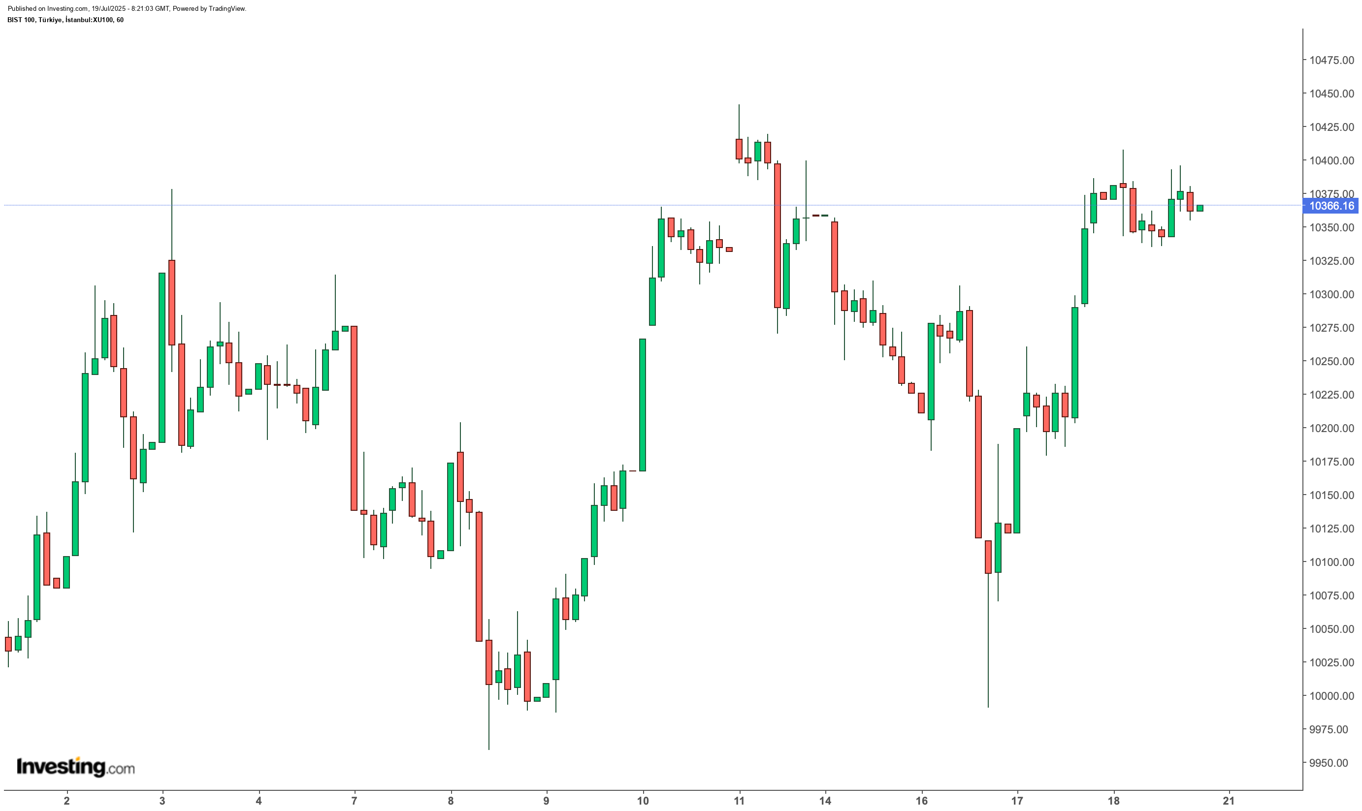 BIST 100