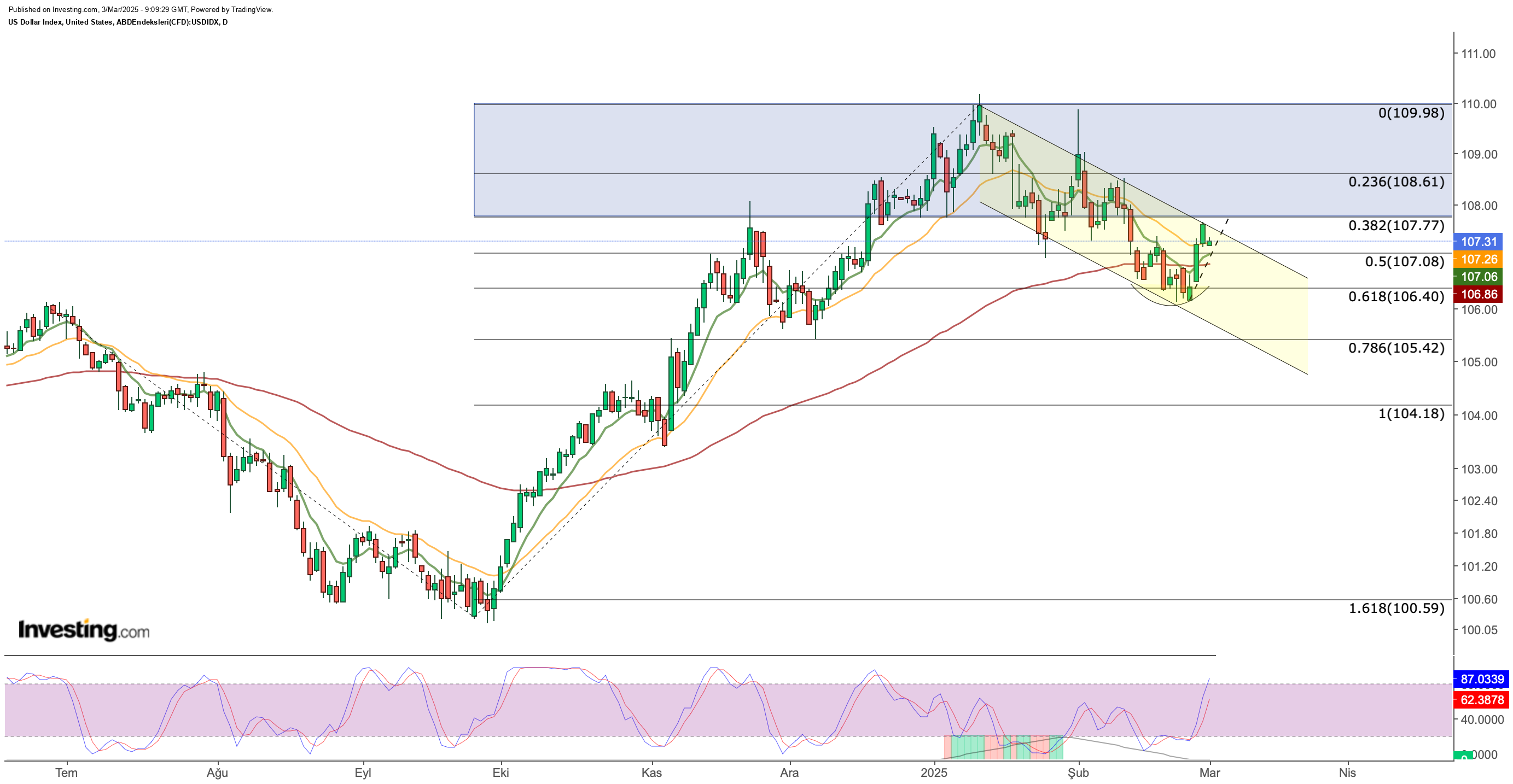 DXY Price Chart