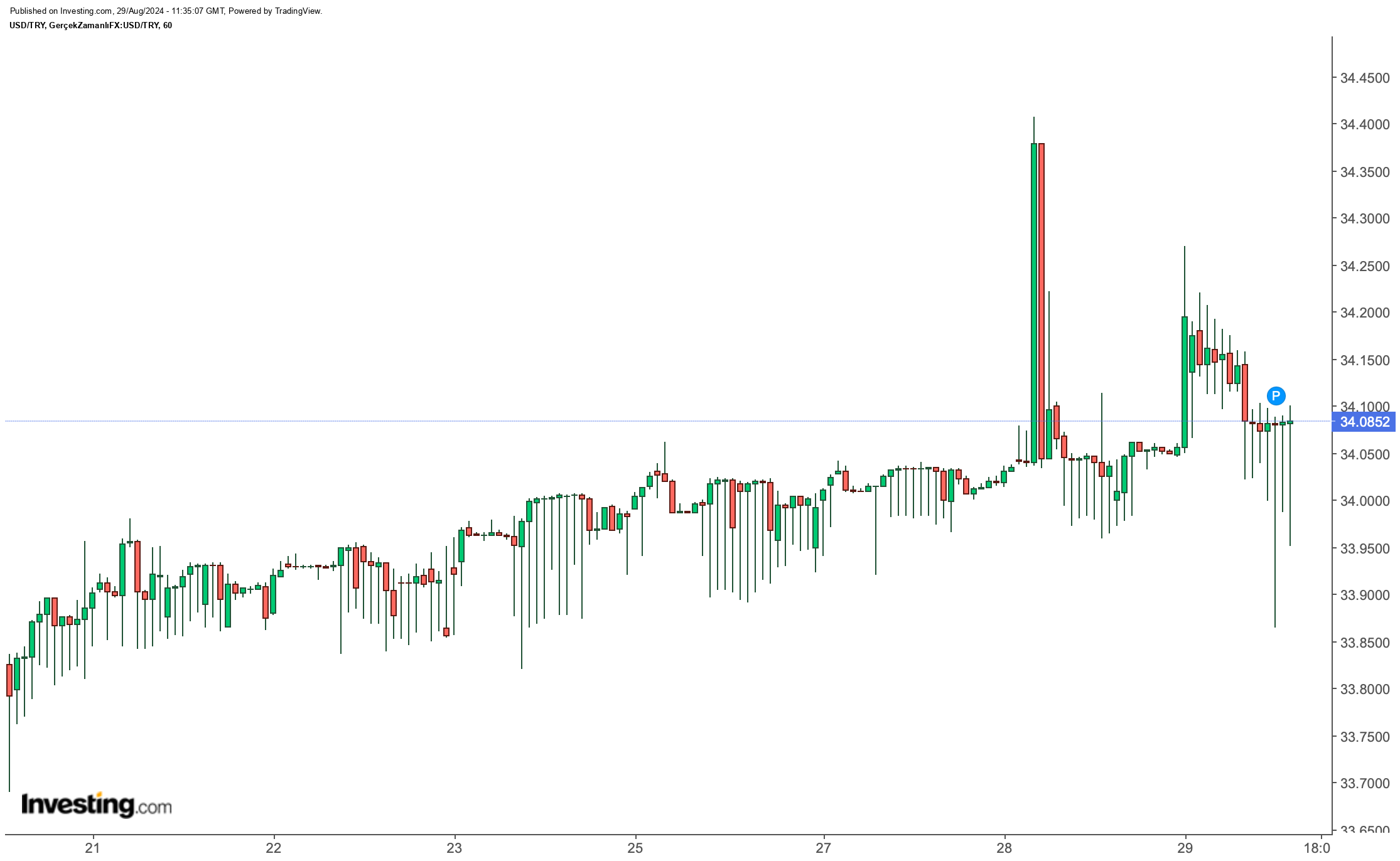 Dolar/TL'deki Yükseliş Devam Ediyor