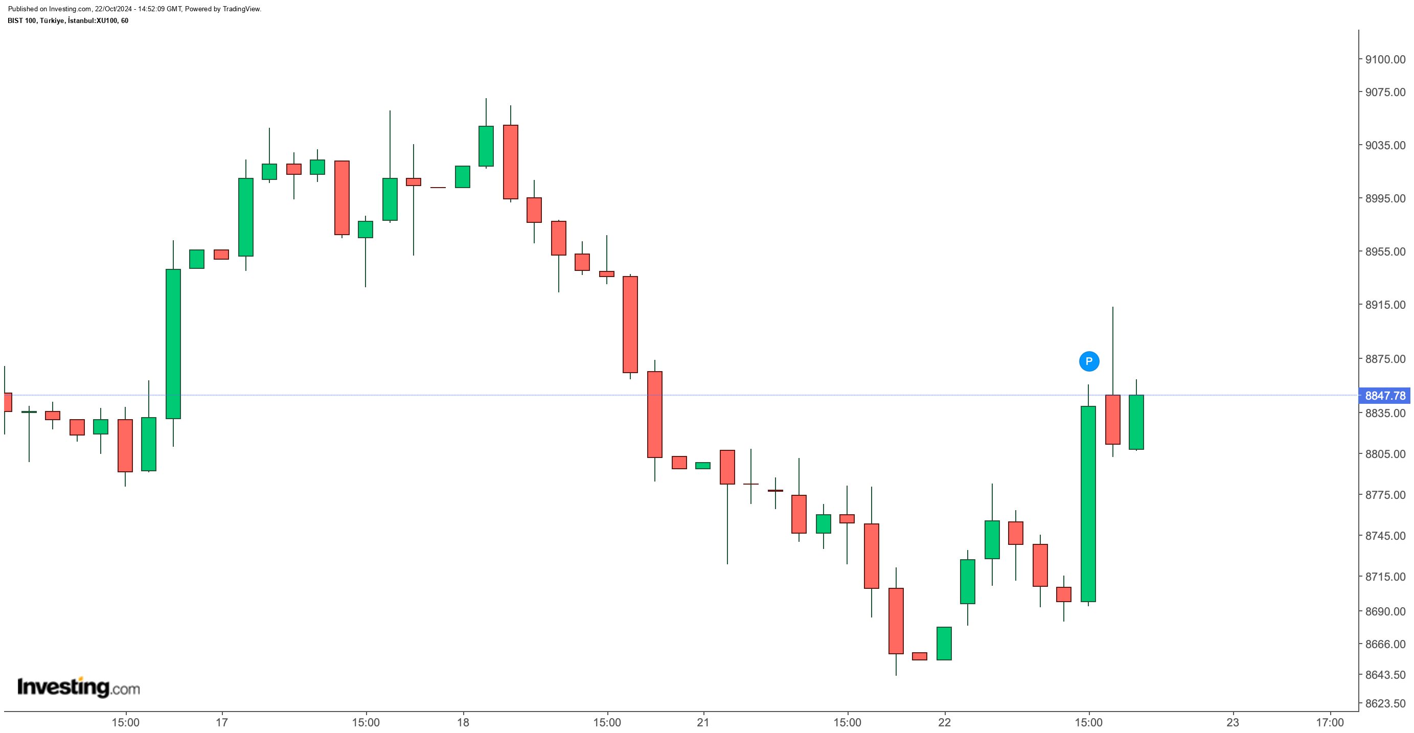 Investing.com - BIST 100 Günlük Durumu