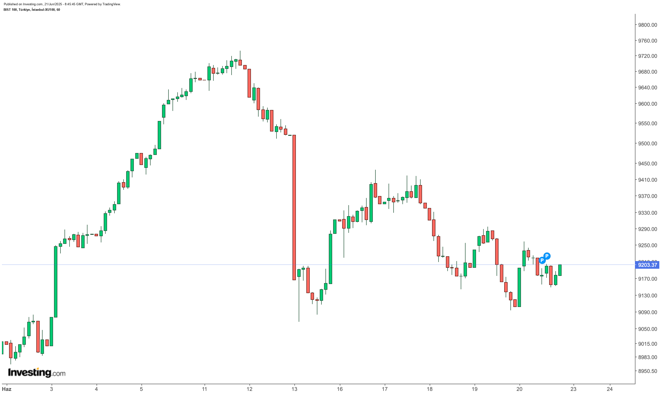 BIST 100