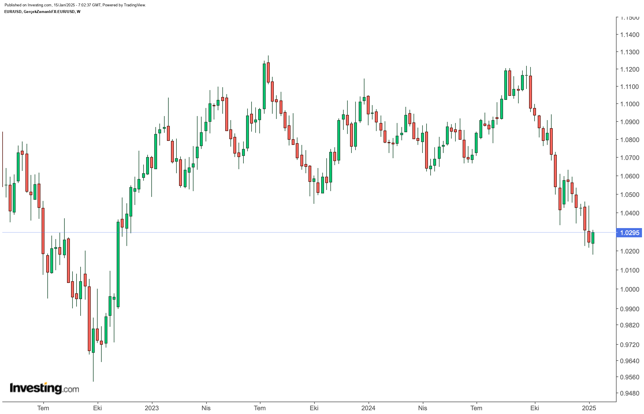 EUR/USD