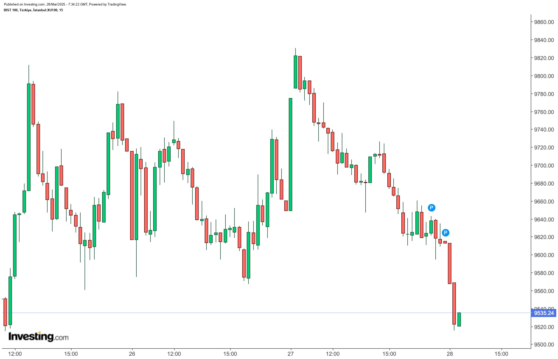 BIST 100