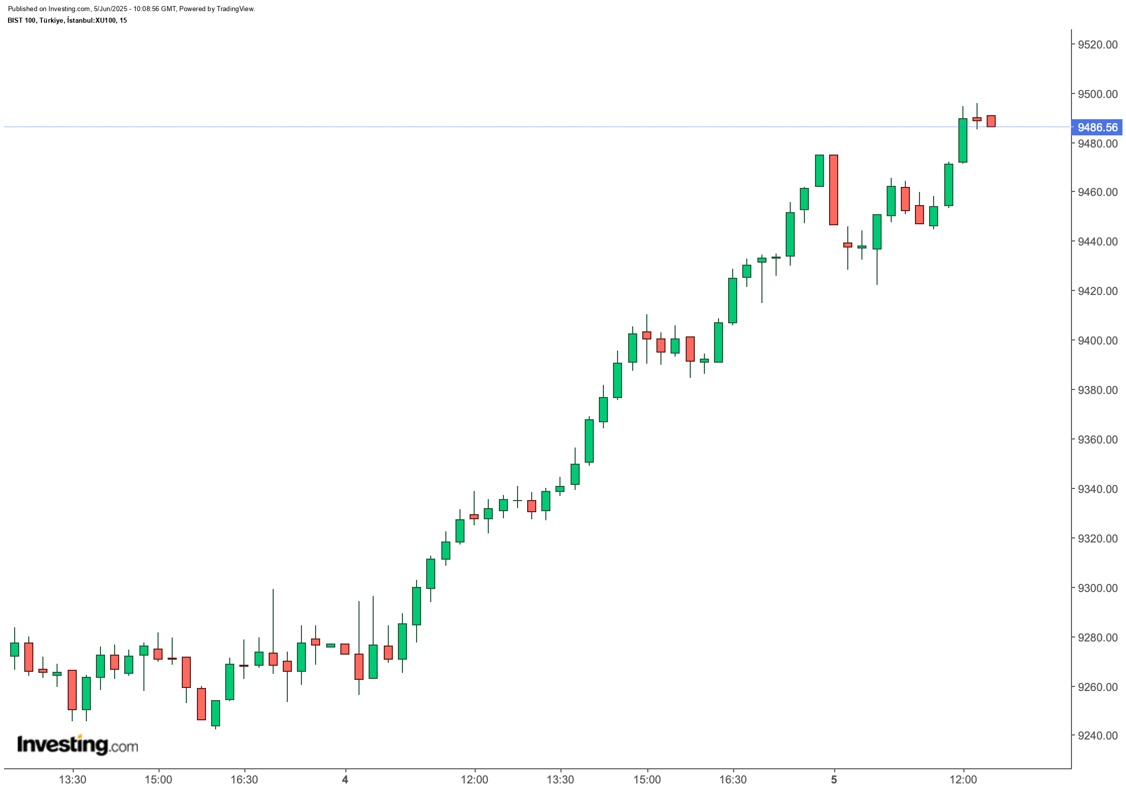 BIST 100