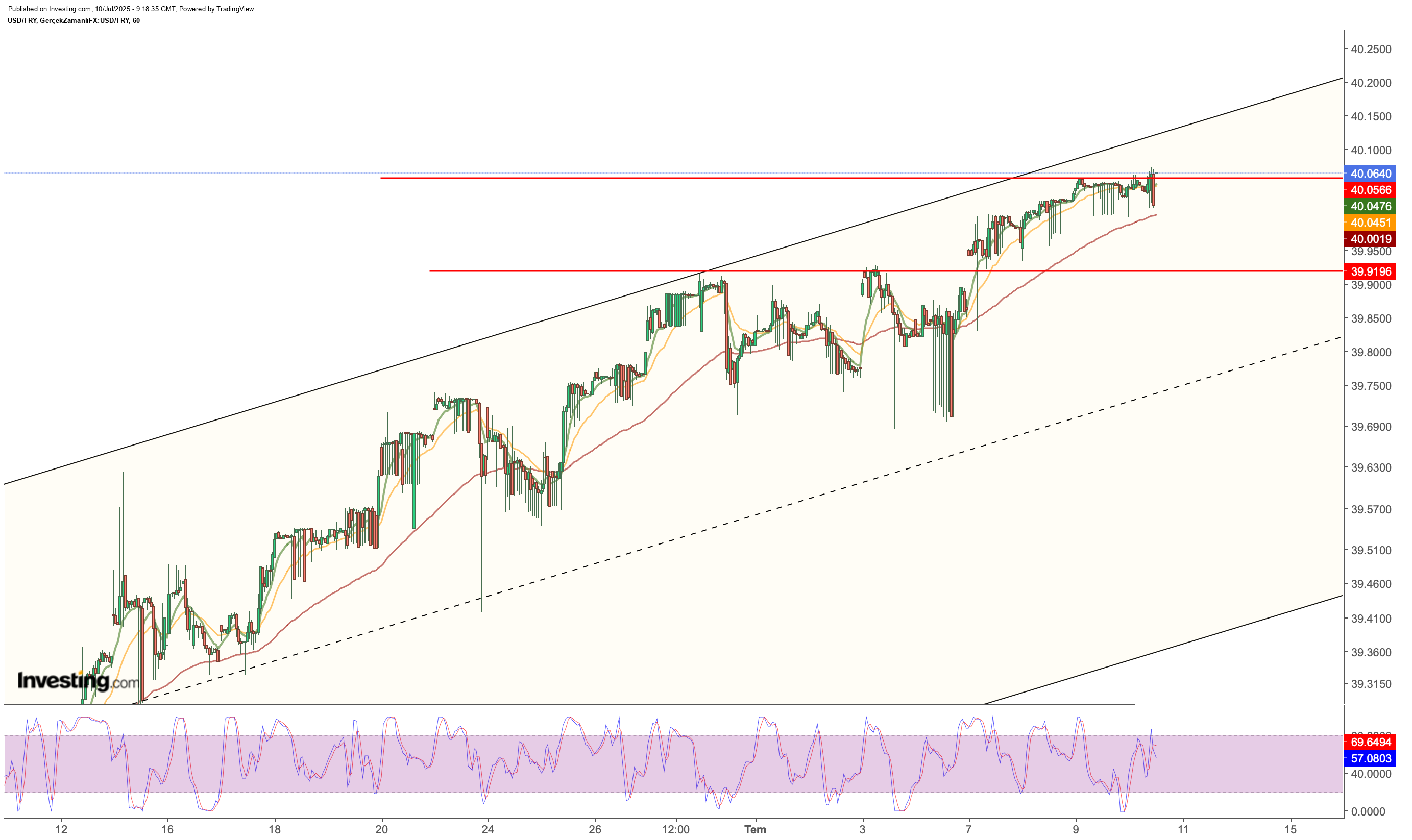 Dolar/TL