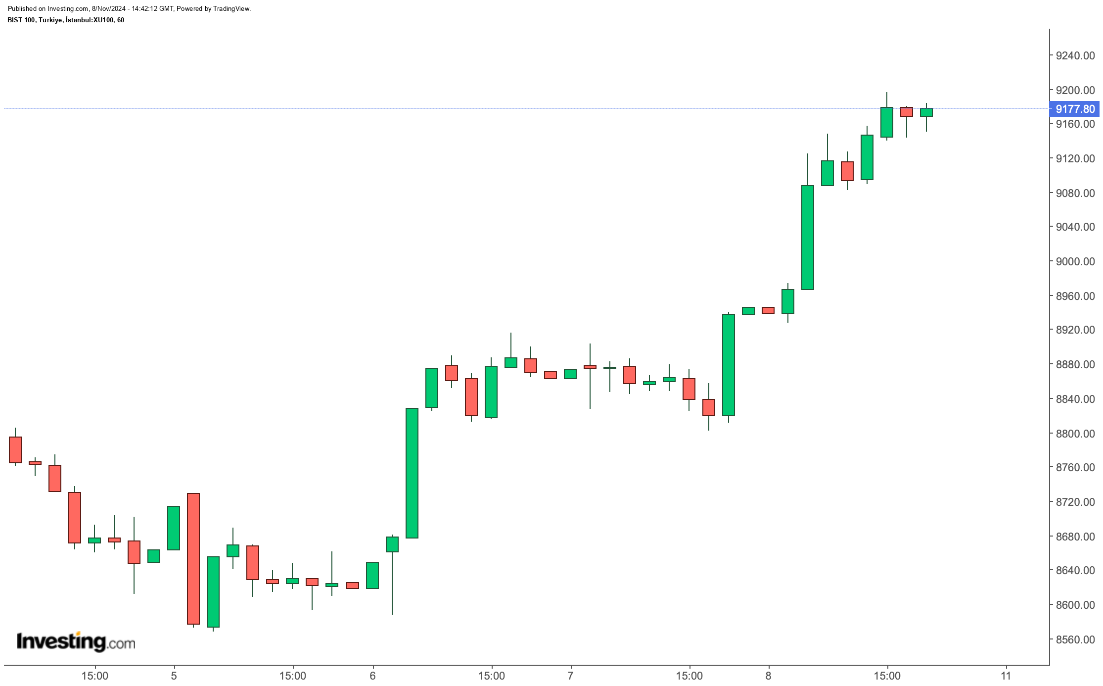 BIST 100