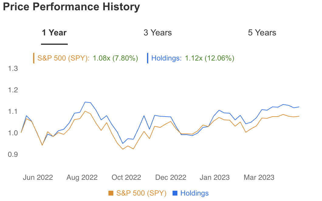 Berkshire Hathaway Portföyü Fiyat Performansı