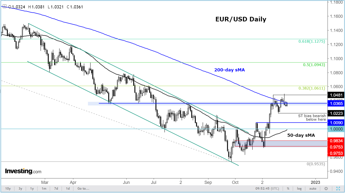 Euro/Dolar Günlük Grafik